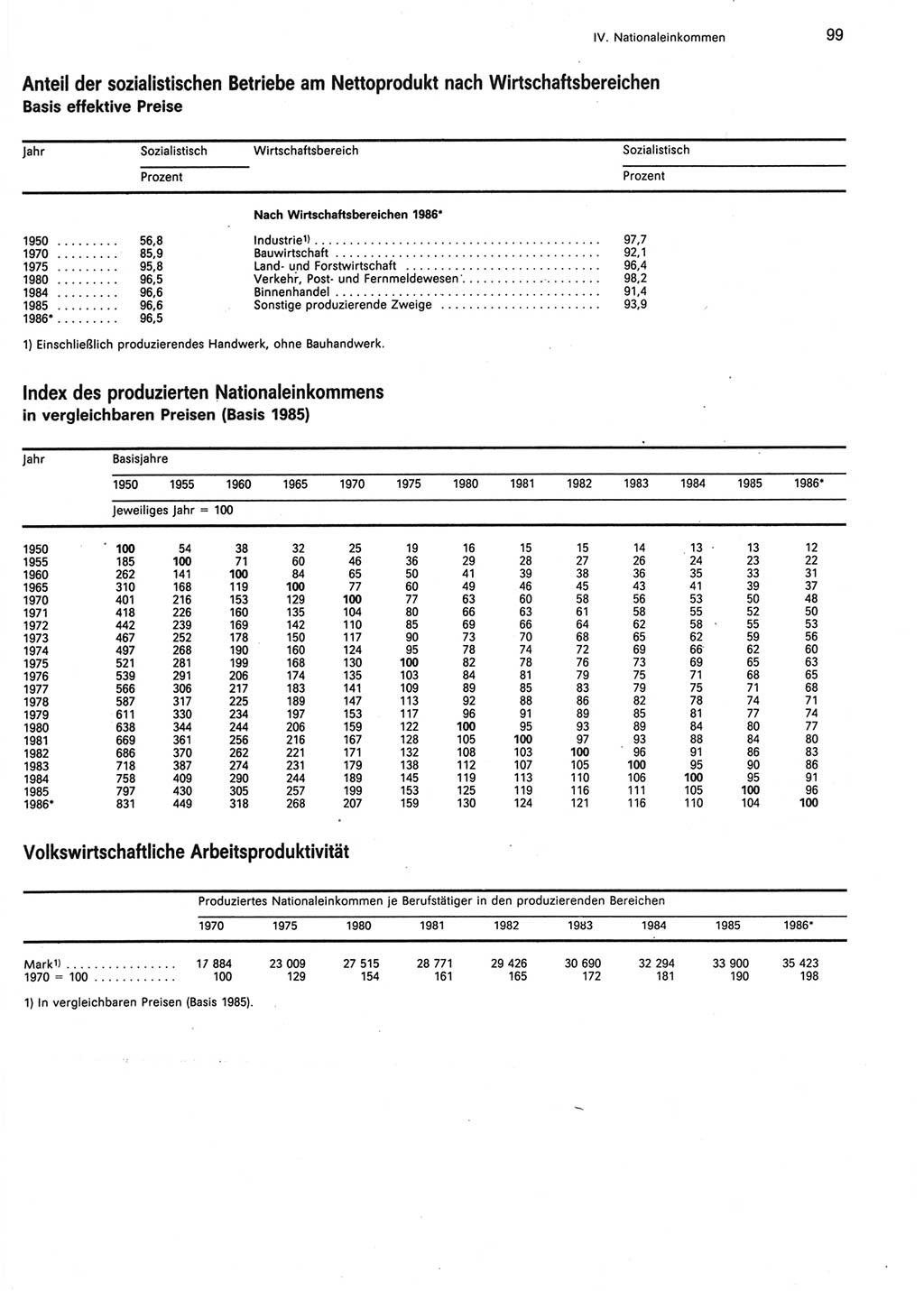 Statistisches Jahrbuch der Deutschen Demokratischen Republik (DDR) 1987, Seite 99 (Stat. Jb. DDR 1987, S. 99)