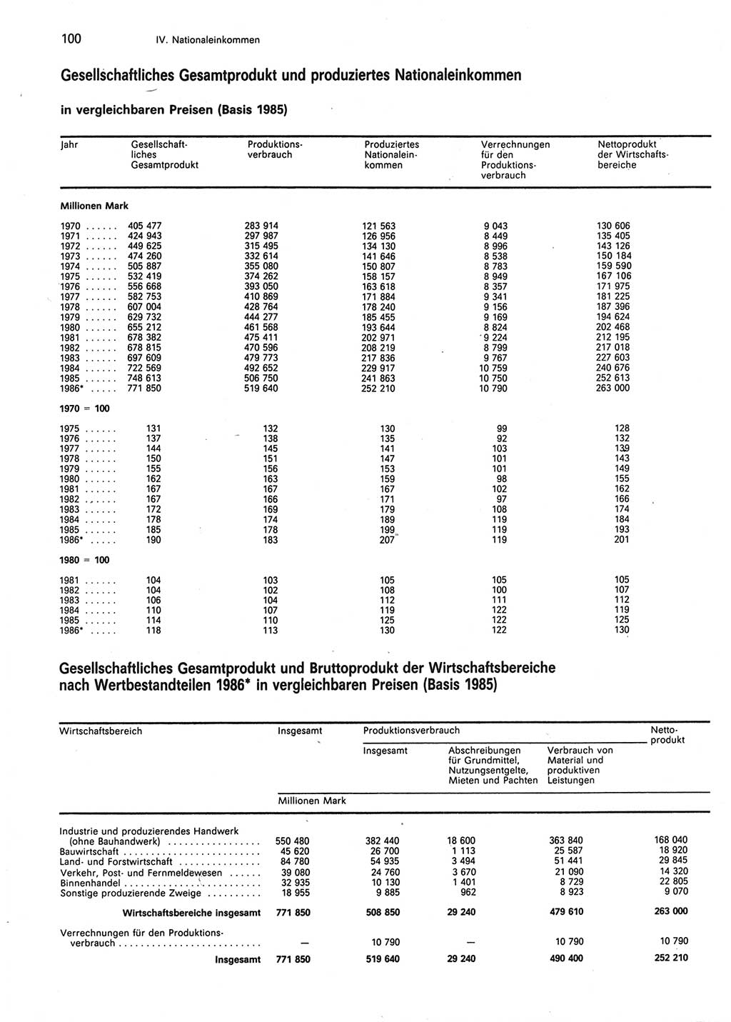 Statistisches Jahrbuch der Deutschen Demokratischen Republik (DDR) 1987, Seite 100 (Stat. Jb. DDR 1987, S. 100)