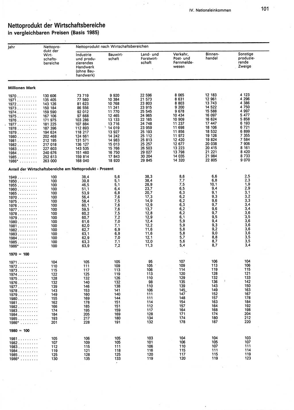 Statistisches Jahrbuch der Deutschen Demokratischen Republik (DDR) 1987, Seite 101 (Stat. Jb. DDR 1987, S. 101)