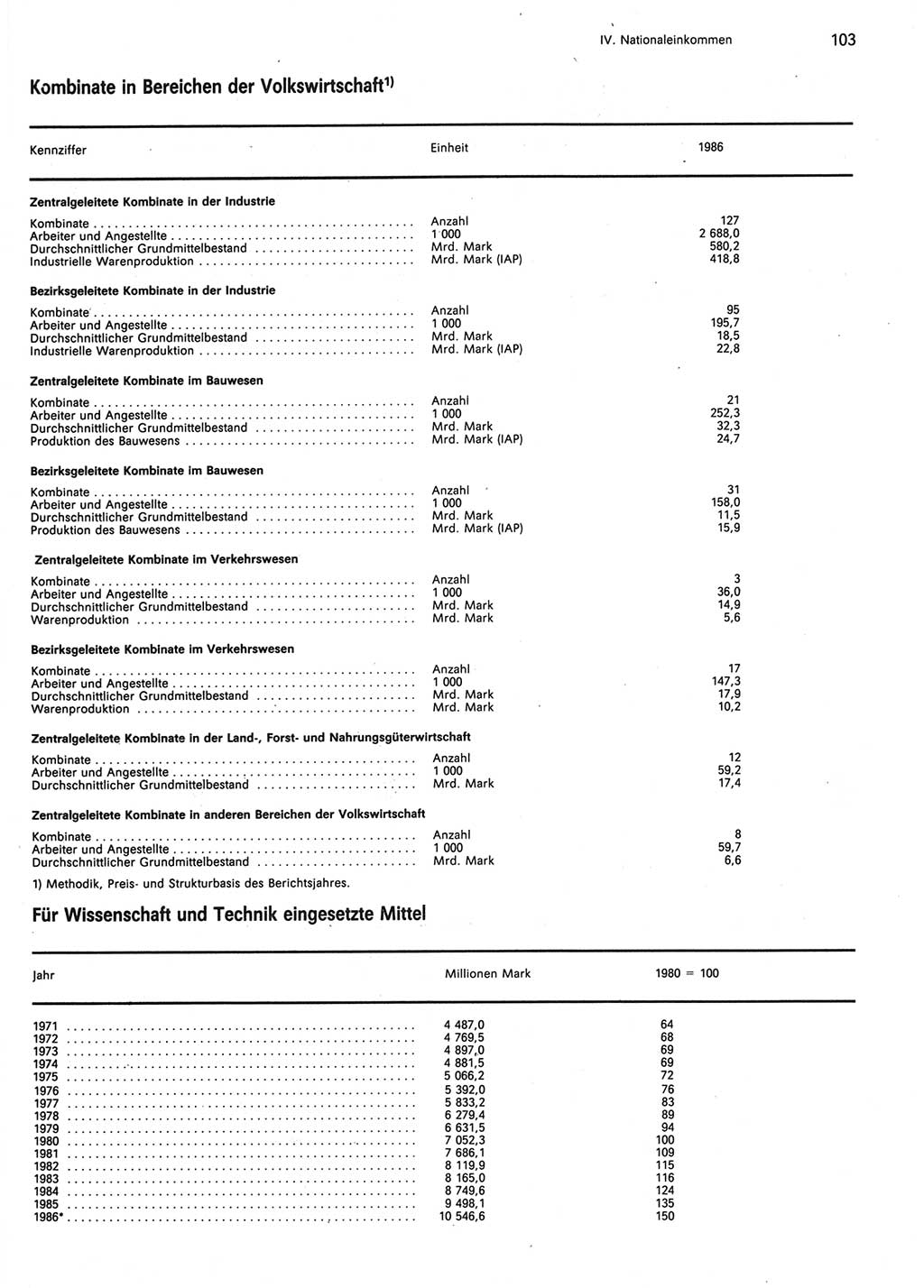 Statistisches Jahrbuch der Deutschen Demokratischen Republik (DDR) 1987, Seite 103 (Stat. Jb. DDR 1987, S. 103)