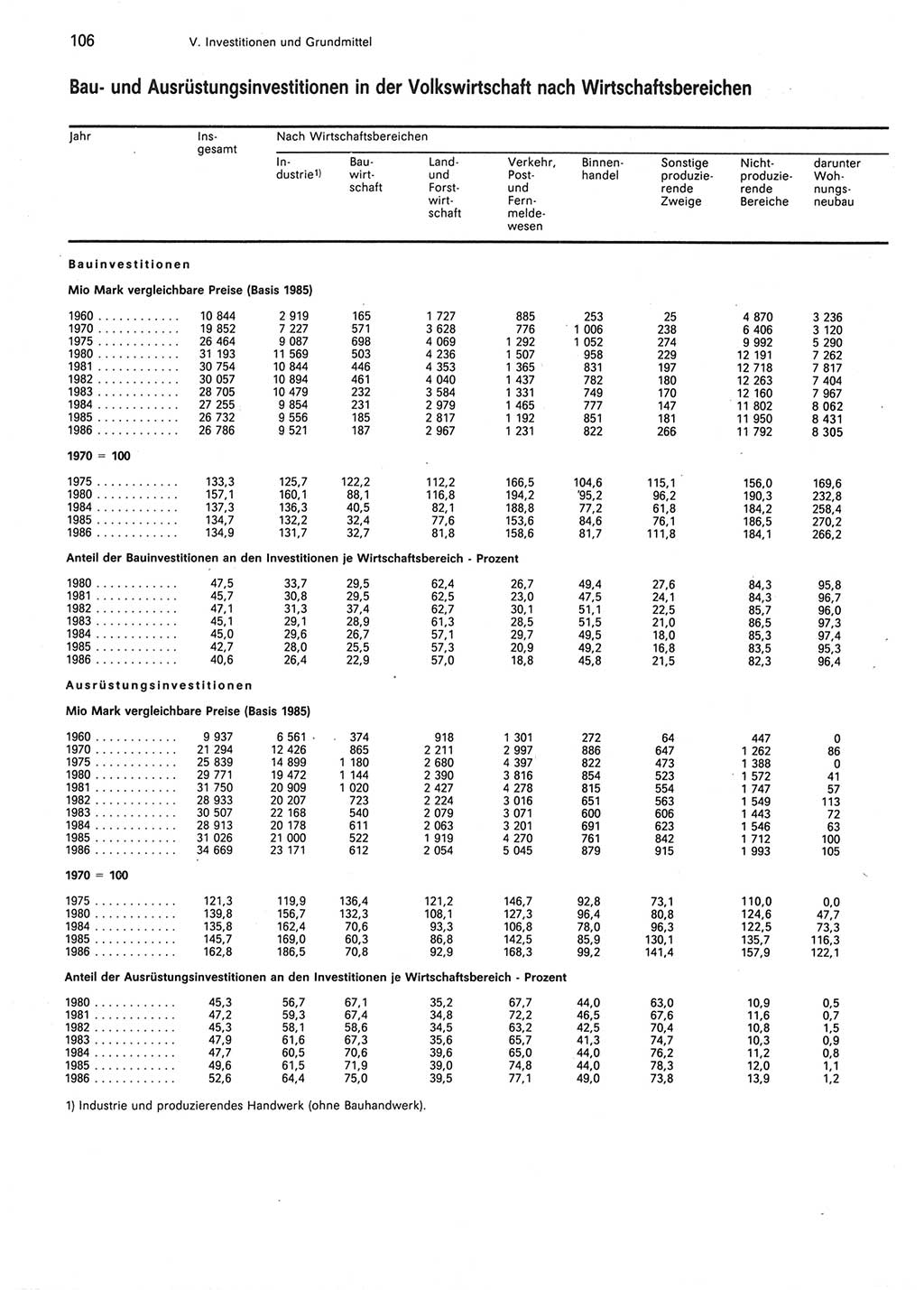 Statistisches Jahrbuch der Deutschen Demokratischen Republik (DDR) 1987, Seite 106 (Stat. Jb. DDR 1987, S. 106)