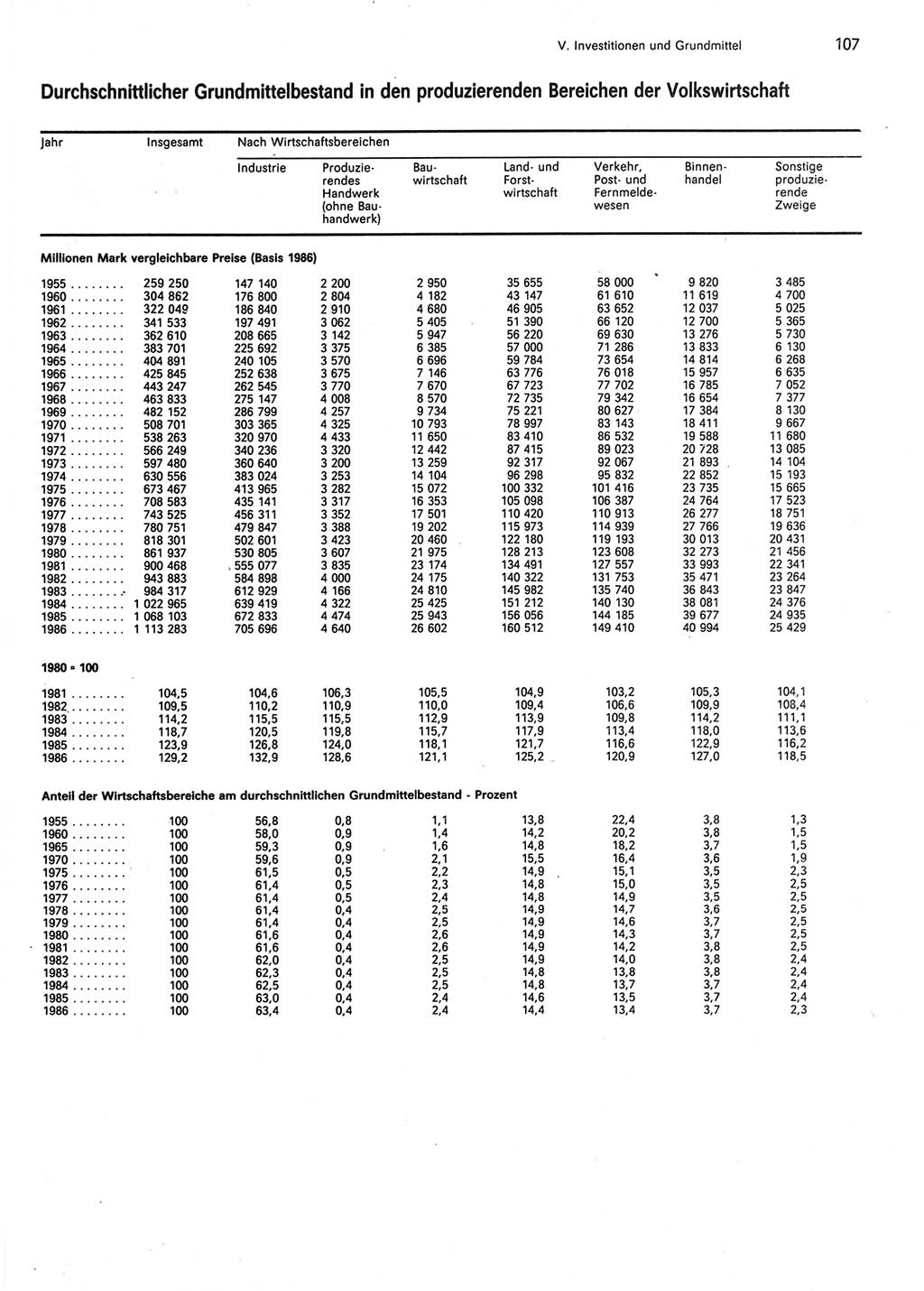 Statistisches Jahrbuch der Deutschen Demokratischen Republik (DDR) 1987, Seite 107 (Stat. Jb. DDR 1987, S. 107)