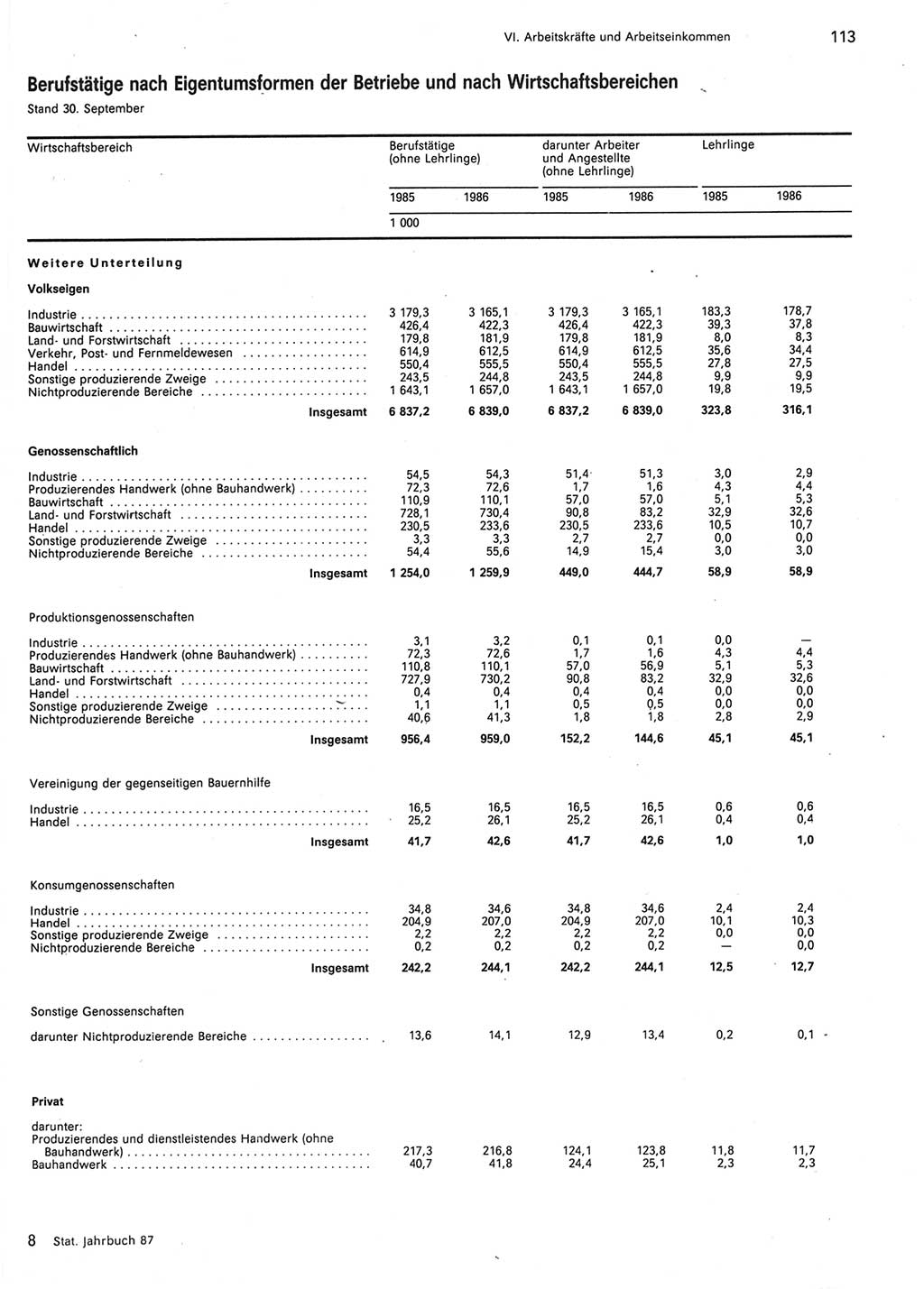 Statistisches Jahrbuch der Deutschen Demokratischen Republik (DDR) 1987, Seite 113 (Stat. Jb. DDR 1987, S. 113)