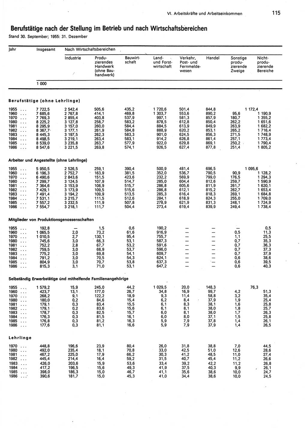 Statistisches Jahrbuch der Deutschen Demokratischen Republik (DDR) 1987, Seite 115 (Stat. Jb. DDR 1987, S. 115)