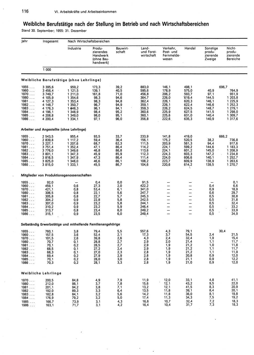 Statistisches Jahrbuch der Deutschen Demokratischen Republik (DDR) 1987, Seite 116 (Stat. Jb. DDR 1987, S. 116)