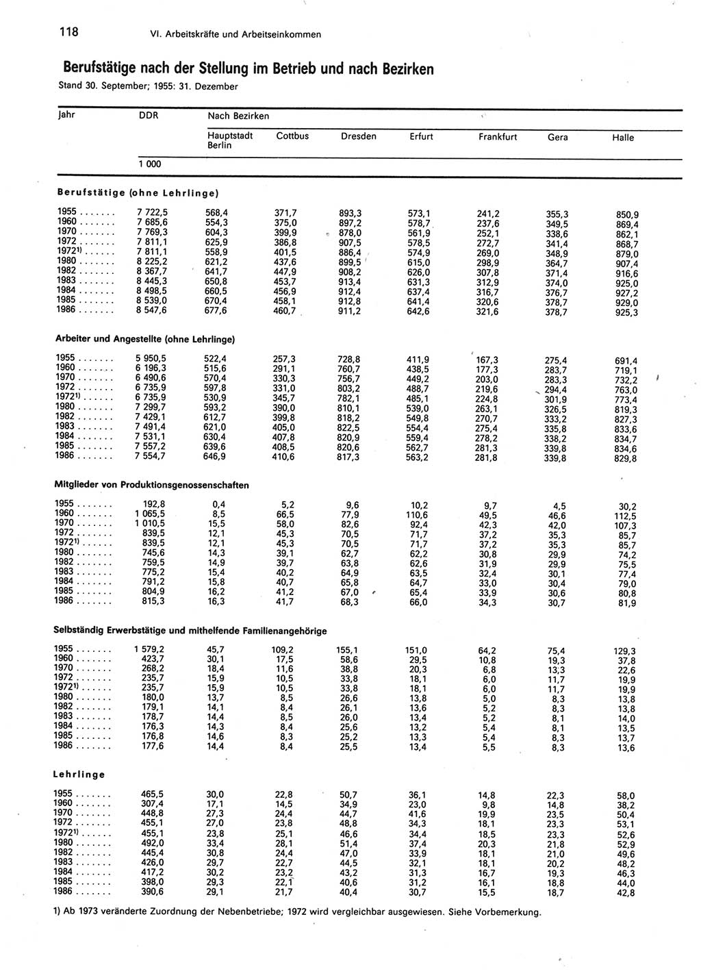 Statistisches Jahrbuch der Deutschen Demokratischen Republik (DDR) 1987, Seite 118 (Stat. Jb. DDR 1987, S. 118)