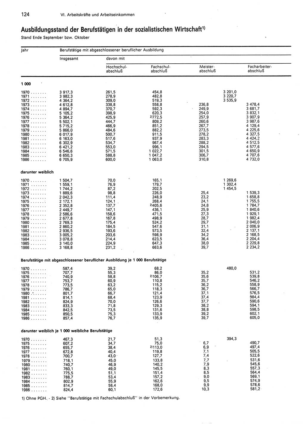 Statistisches Jahrbuch der Deutschen Demokratischen Republik (DDR) 1987, Seite 124 (Stat. Jb. DDR 1987, S. 124)