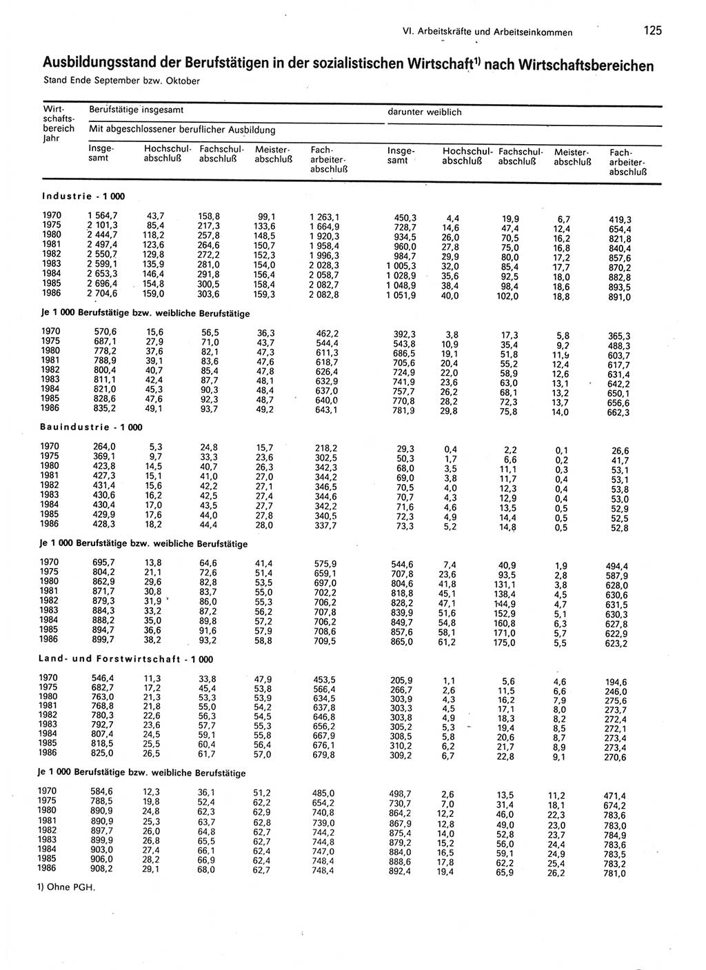 Statistisches Jahrbuch der Deutschen Demokratischen Republik (DDR) 1987, Seite 125 (Stat. Jb. DDR 1987, S. 125)