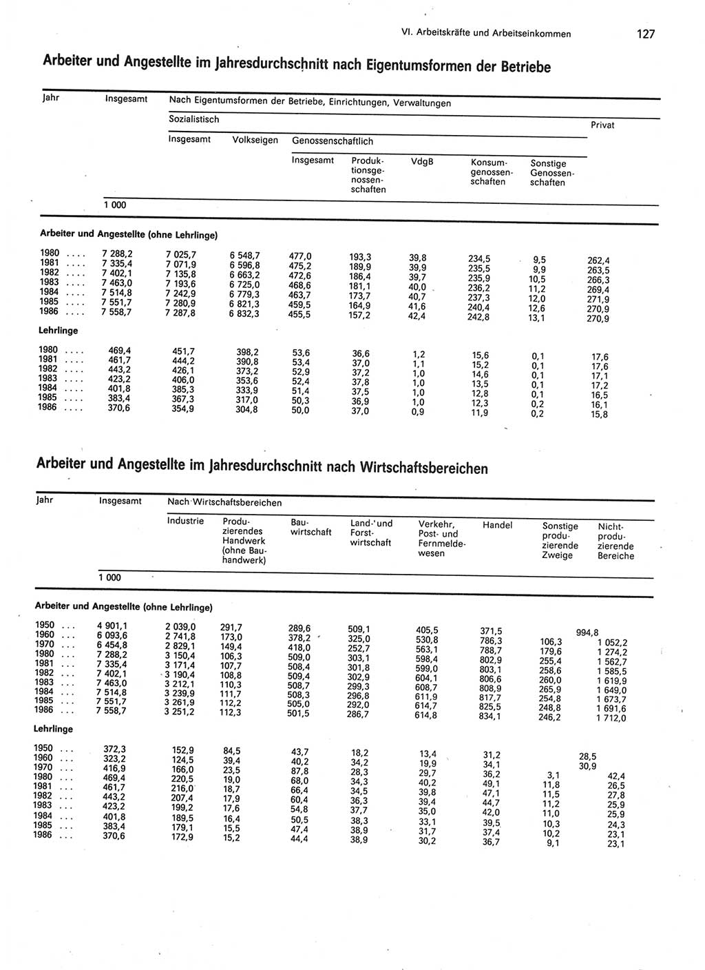 Statistisches Jahrbuch der Deutschen Demokratischen Republik (DDR) 1987, Seite 127 (Stat. Jb. DDR 1987, S. 127)