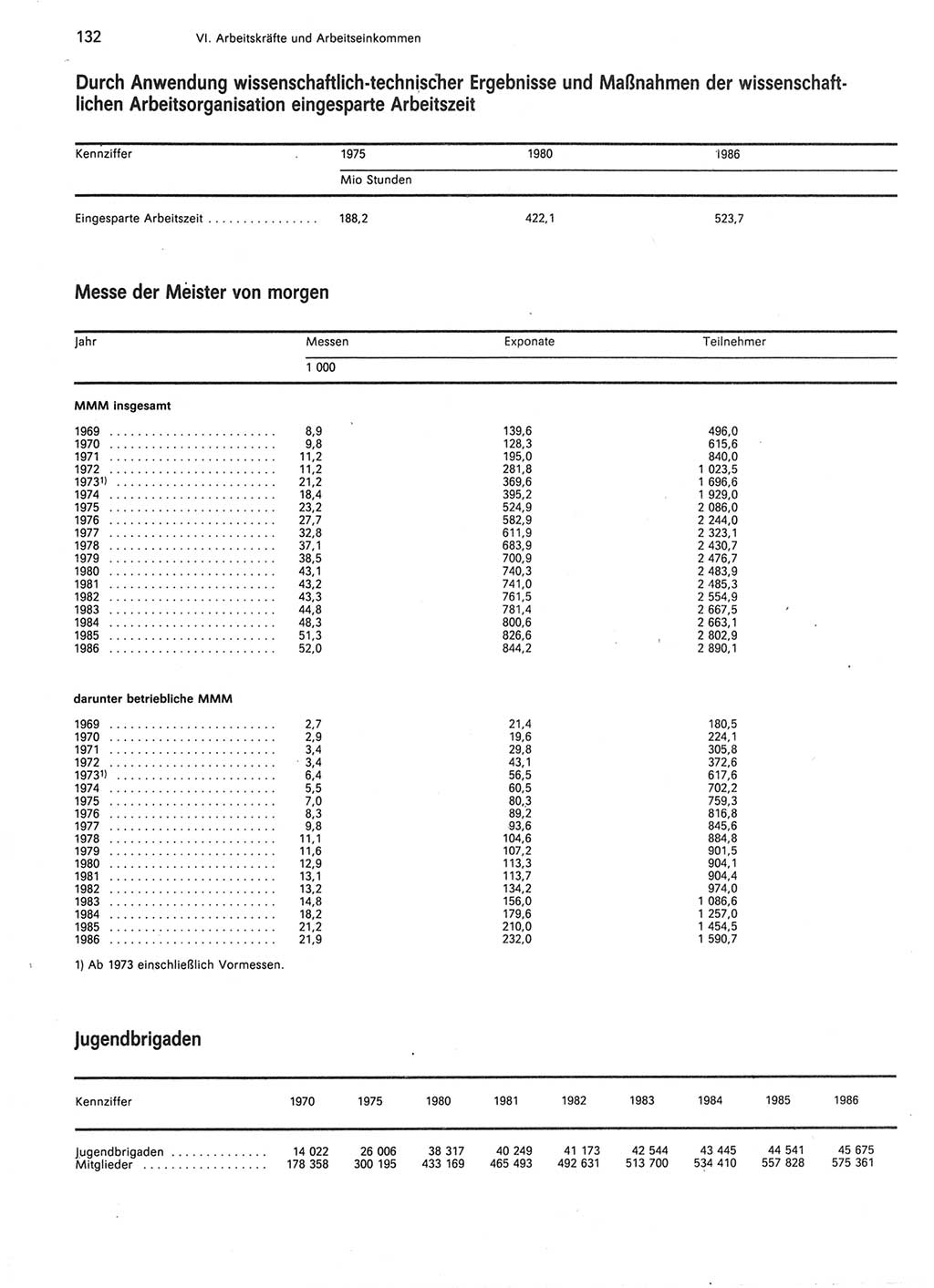 Statistisches Jahrbuch der Deutschen Demokratischen Republik (DDR) 1987, Seite 132 (Stat. Jb. DDR 1987, S. 132)