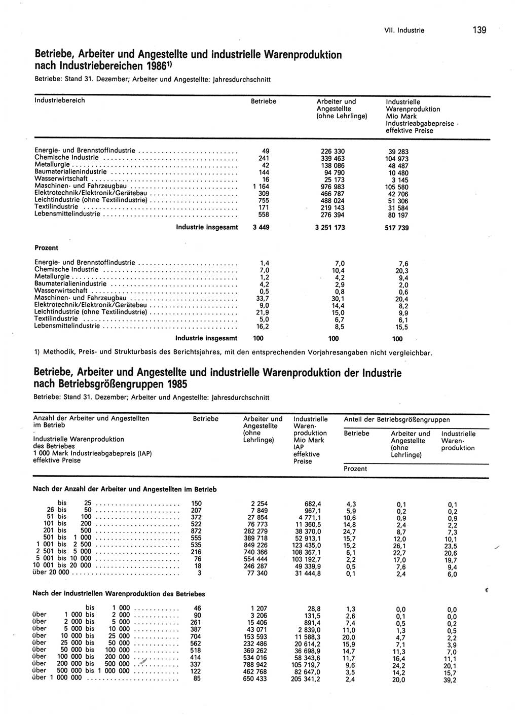 Statistisches Jahrbuch der Deutschen Demokratischen Republik (DDR) 1987, Seite 139 (Stat. Jb. DDR 1987, S. 139)