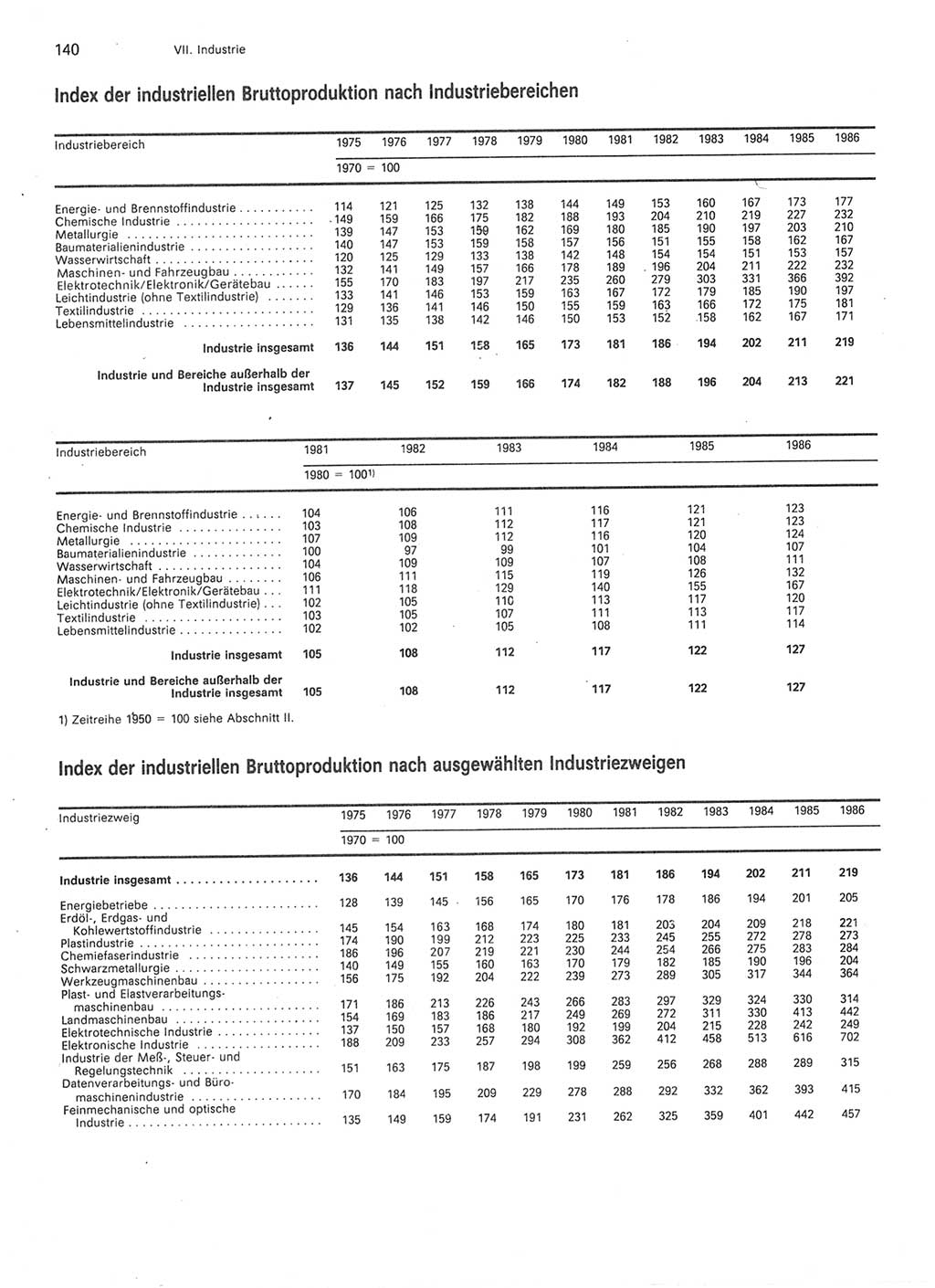 Statistisches Jahrbuch der Deutschen Demokratischen Republik (DDR) 1987, Seite 140 (Stat. Jb. DDR 1987, S. 140)