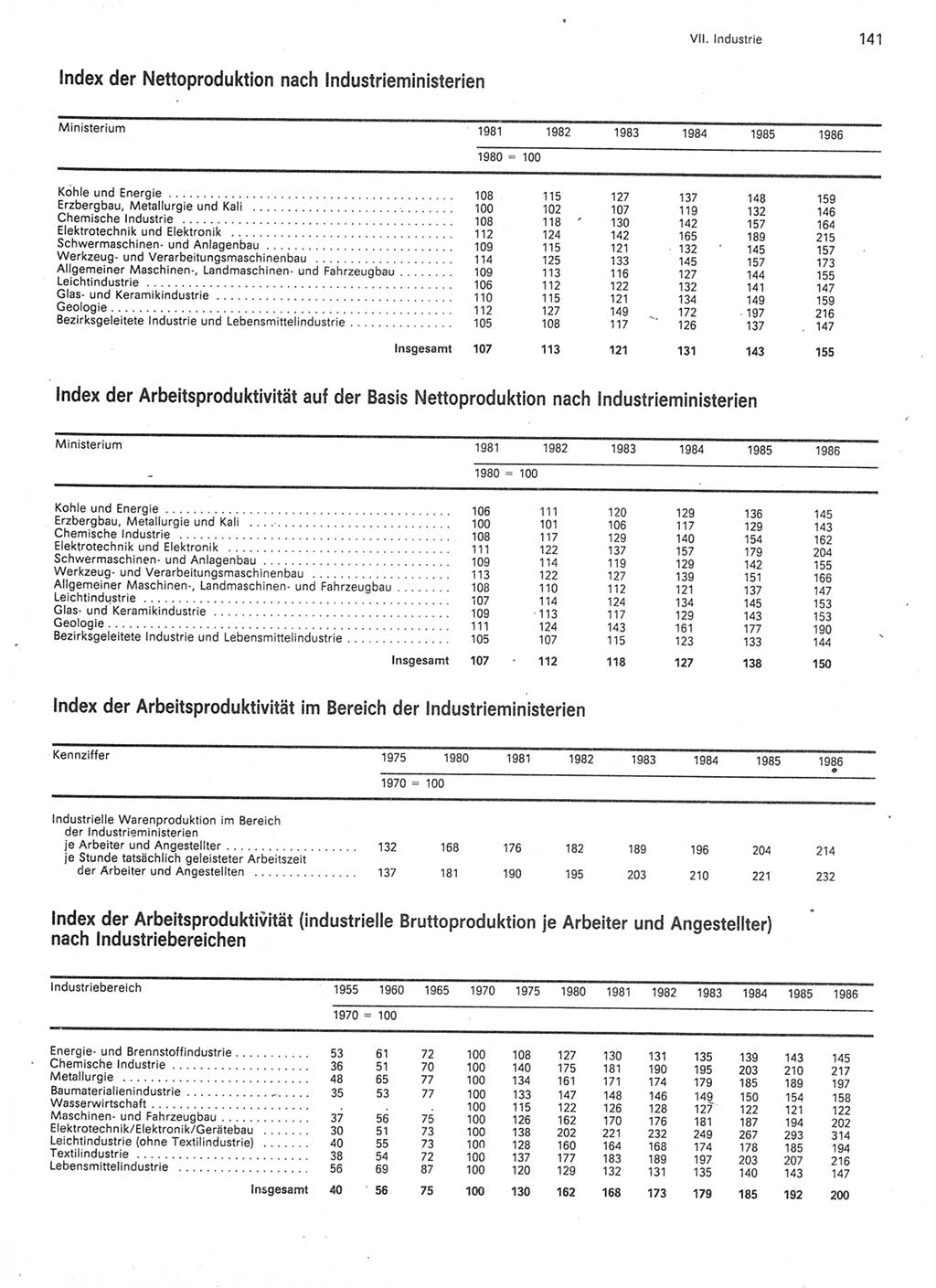 Statistisches Jahrbuch der Deutschen Demokratischen Republik (DDR) 1987, Seite 141 (Stat. Jb. DDR 1987, S. 141)