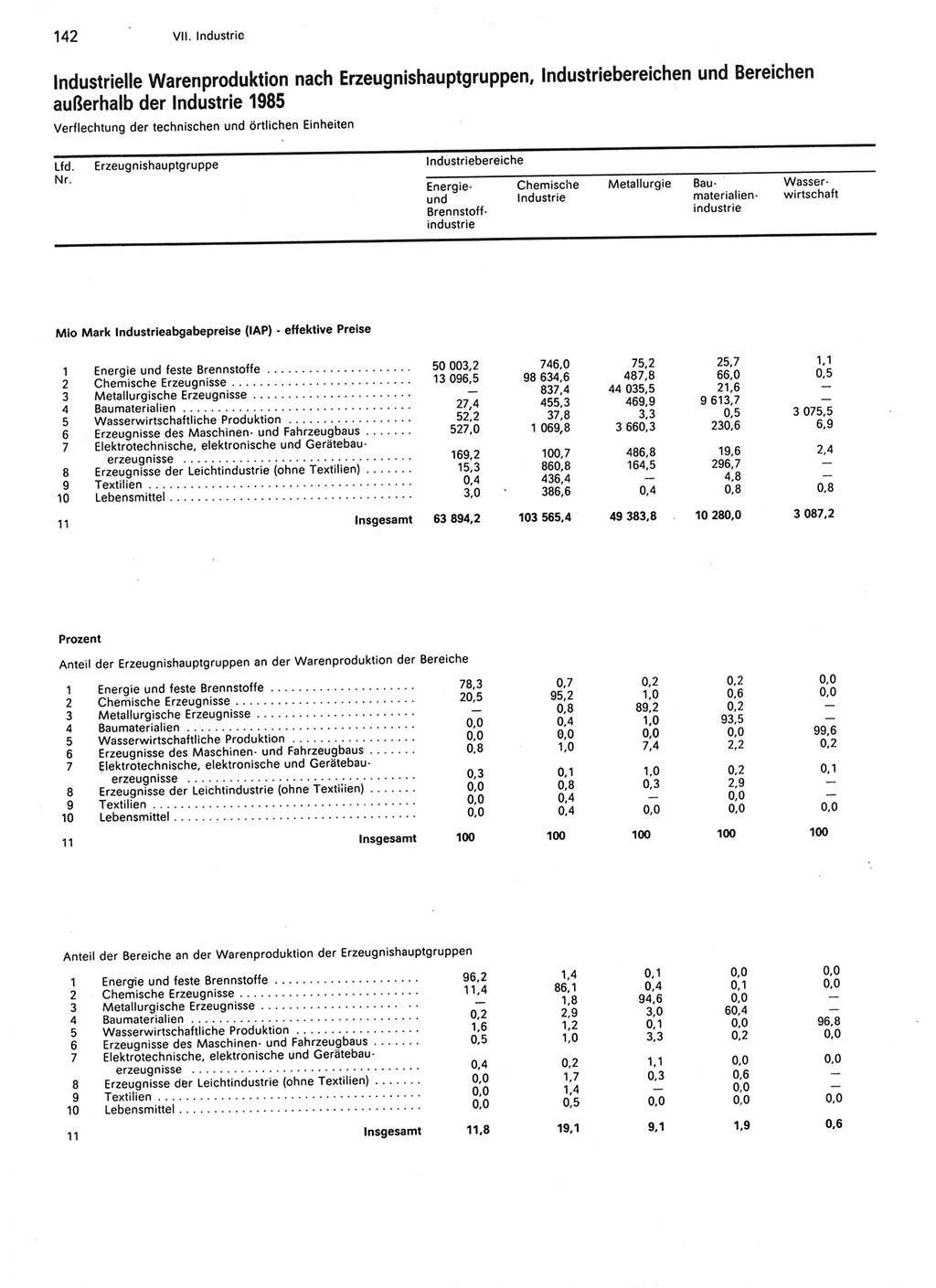 Statistisches Jahrbuch der Deutschen Demokratischen Republik (DDR) 1987, Seite 142 (Stat. Jb. DDR 1987, S. 142)