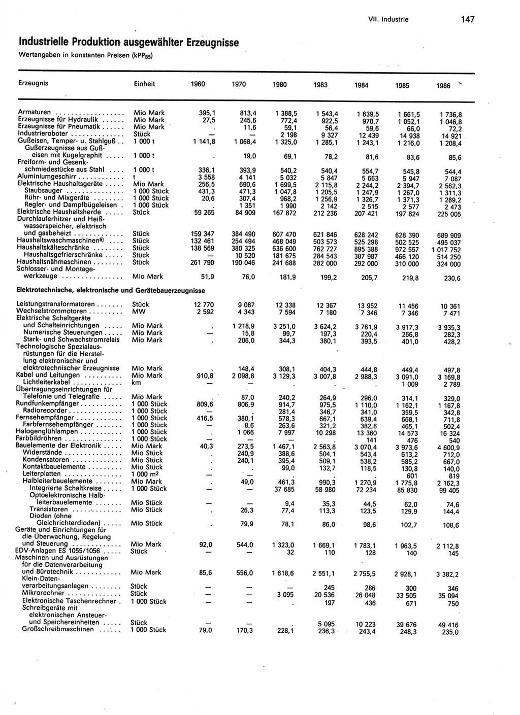 Statistisches Jahrbuch der Deutschen Demokratischen Republik (DDR) 1987, Seite 147 (Stat. Jb. DDR 1987, S. 147)