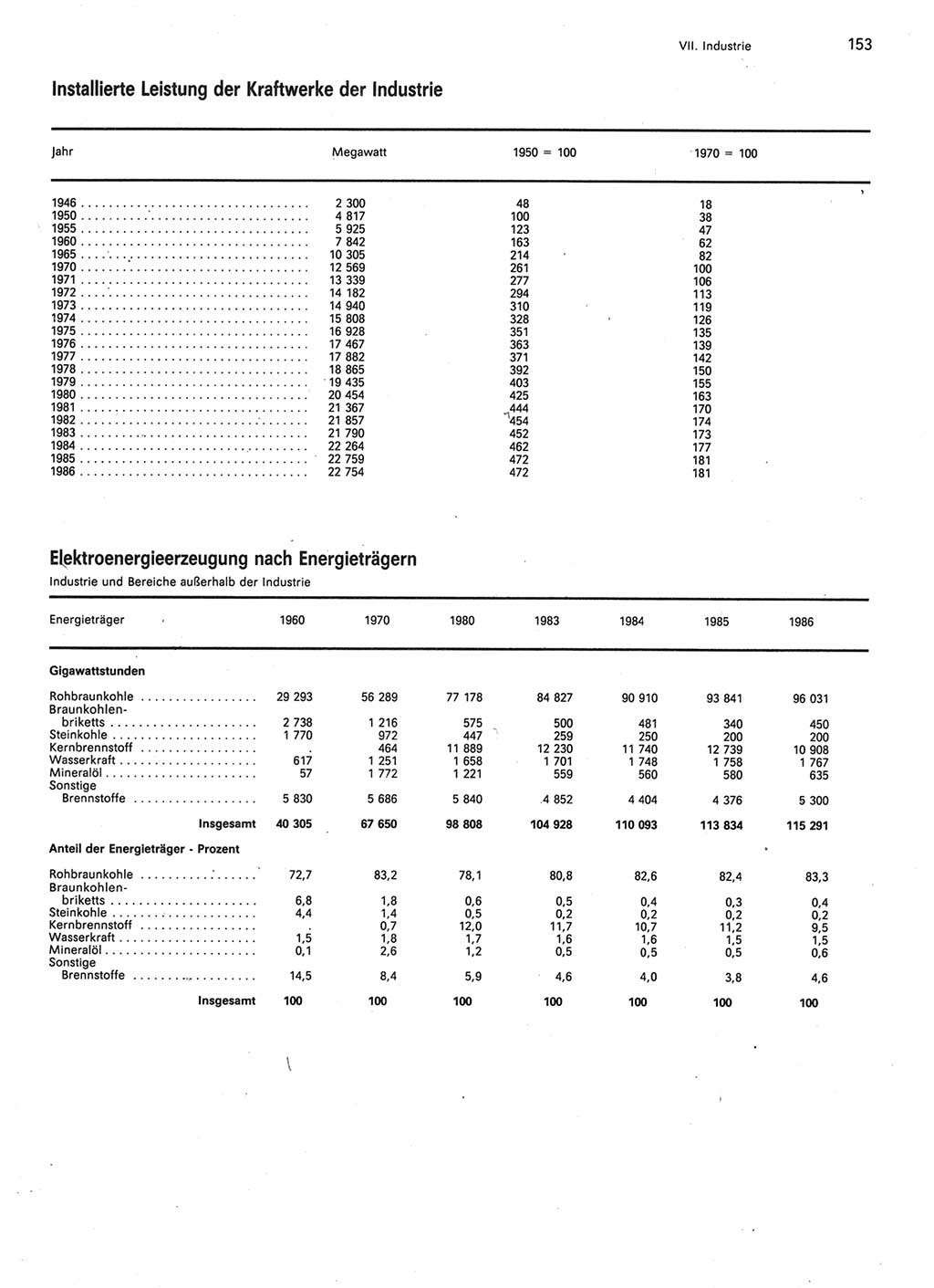 Statistisches Jahrbuch der Deutschen Demokratischen Republik (DDR) 1987, Seite 153 (Stat. Jb. DDR 1987, S. 153)