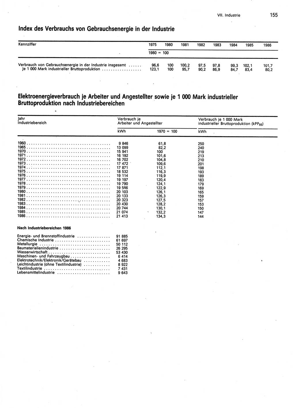 Statistisches Jahrbuch der Deutschen Demokratischen Republik (DDR) 1987, Seite 155 (Stat. Jb. DDR 1987, S. 155)