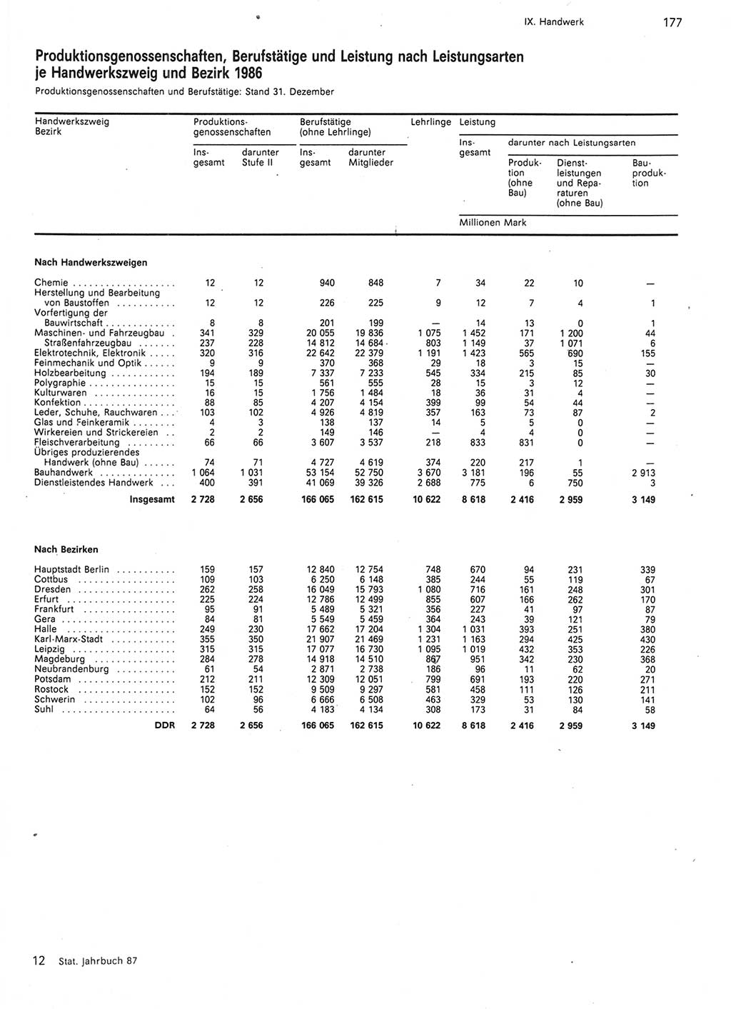 Statistisches Jahrbuch der Deutschen Demokratischen Republik (DDR) 1987, Seite 177 (Stat. Jb. DDR 1987, S. 177)