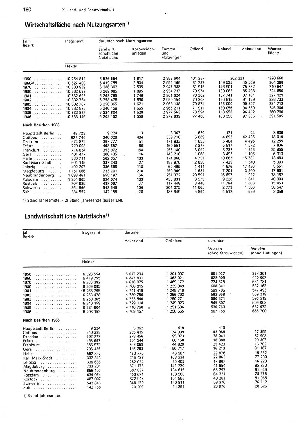 Statistisches Jahrbuch der Deutschen Demokratischen Republik (DDR) 1987, Seite 180 (Stat. Jb. DDR 1987, S. 180)