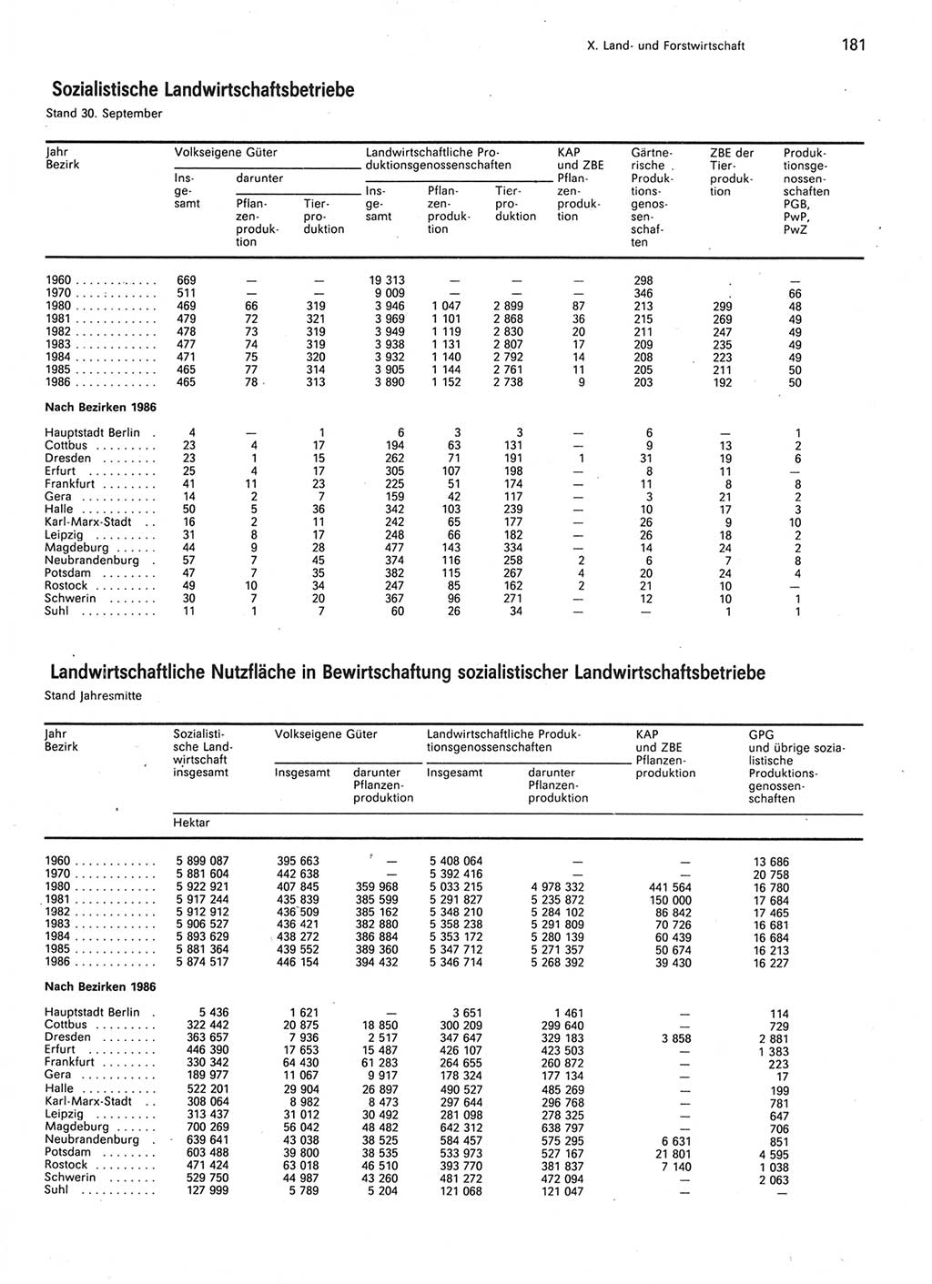 Statistisches Jahrbuch der Deutschen Demokratischen Republik (DDR) 1987, Seite 181 (Stat. Jb. DDR 1987, S. 181)