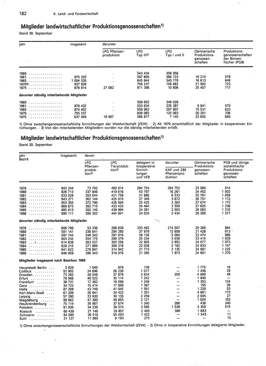 Statistisches Jahrbuch der Deutschen Demokratischen Republik (DDR) 1987, Seite 182 (Stat. Jb. DDR 1987, S. 182)