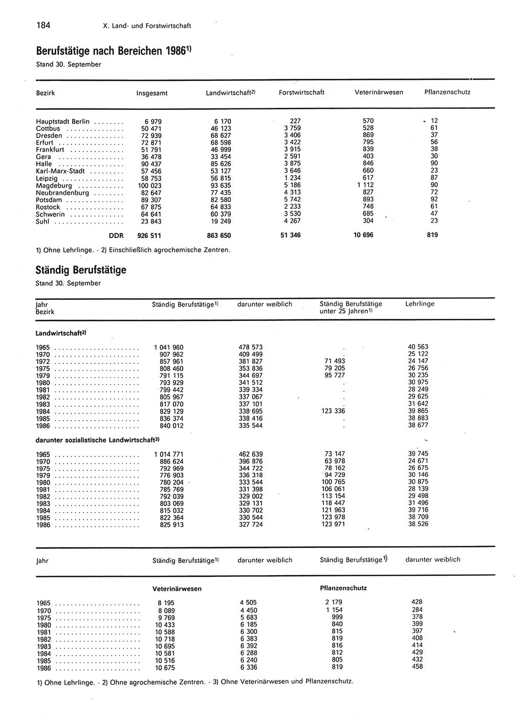 Statistisches Jahrbuch der Deutschen Demokratischen Republik (DDR) 1987, Seite 184 (Stat. Jb. DDR 1987, S. 184)