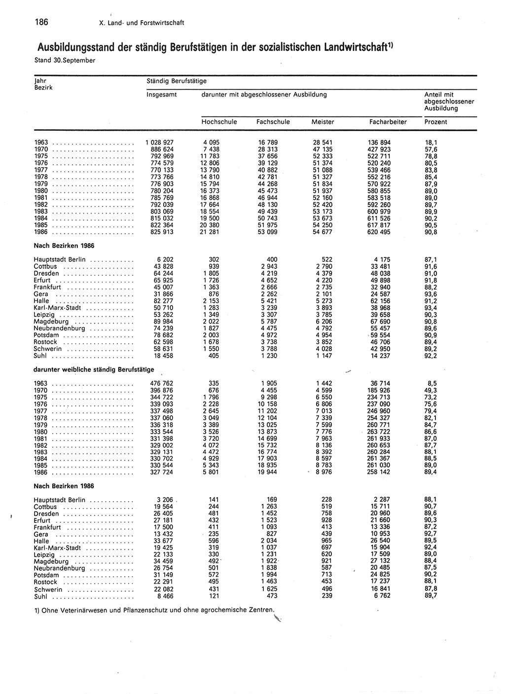 Statistisches Jahrbuch der Deutschen Demokratischen Republik (DDR) 1987, Seite 186 (Stat. Jb. DDR 1987, S. 186)