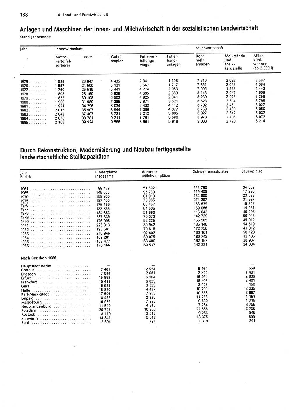 Statistisches Jahrbuch der Deutschen Demokratischen Republik (DDR) 1987, Seite 188 (Stat. Jb. DDR 1987, S. 188)