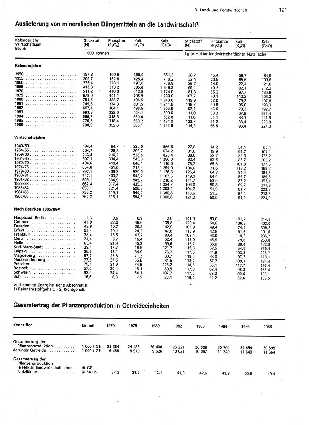 Statistisches Jahrbuch der Deutschen Demokratischen Republik (DDR) 1987, Seite 191 (Stat. Jb. DDR 1987, S. 191)