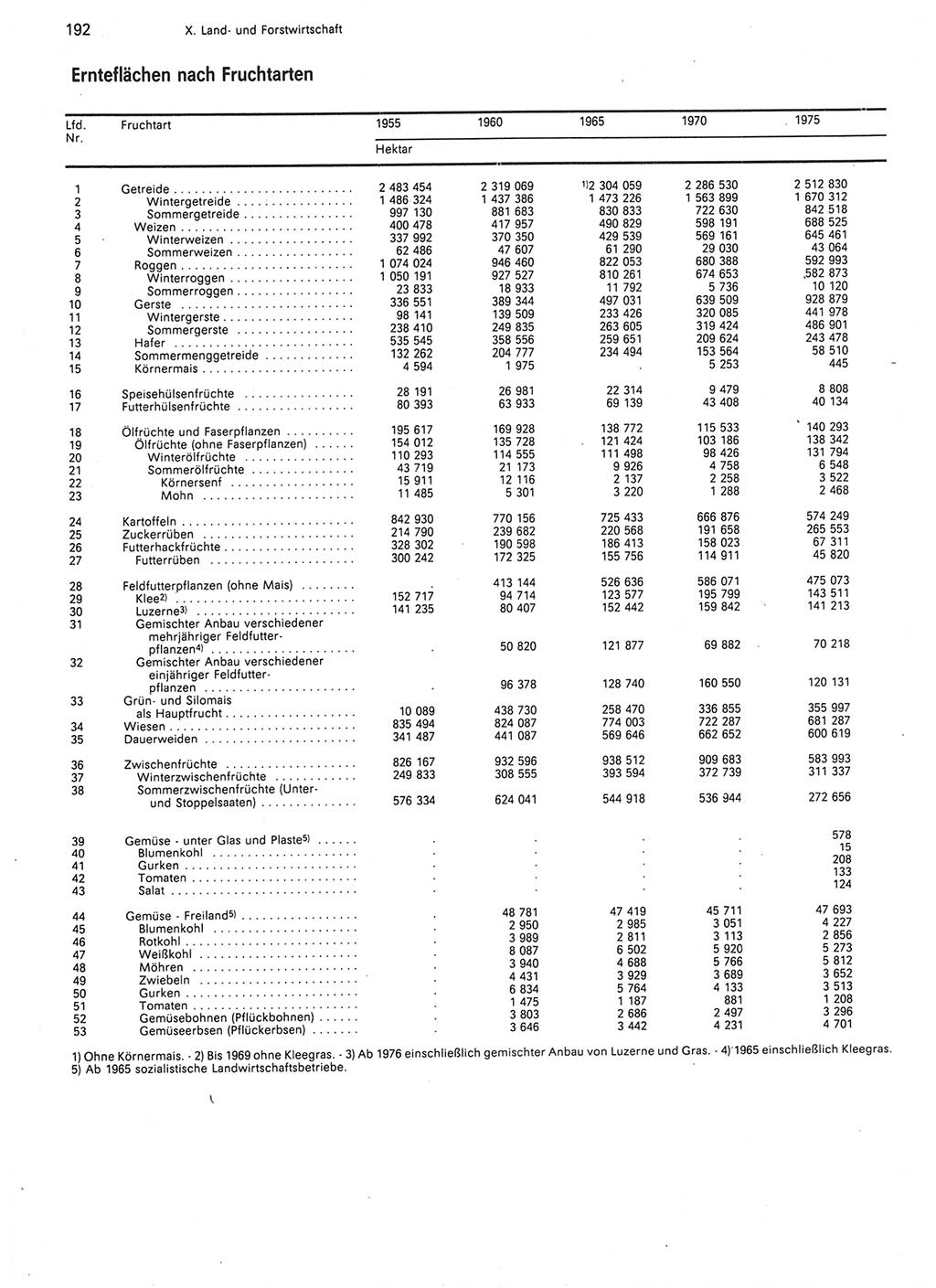 Statistisches Jahrbuch der Deutschen Demokratischen Republik (DDR) 1987, Seite 192 (Stat. Jb. DDR 1987, S. 192)