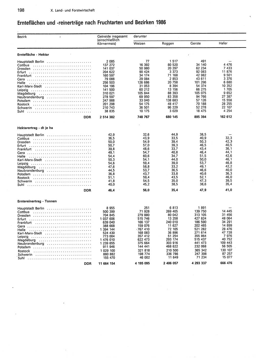 Statistisches Jahrbuch der Deutschen Demokratischen Republik (DDR) 1987, Seite 198 (Stat. Jb. DDR 1987, S. 198)