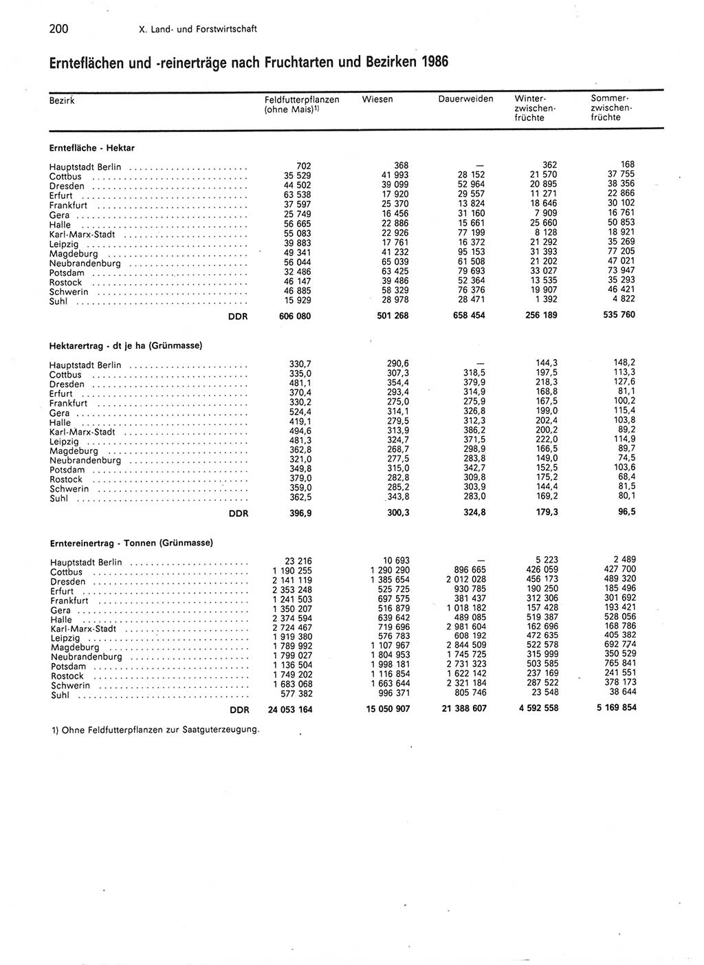 Statistisches Jahrbuch der Deutschen Demokratischen Republik (DDR) 1987, Seite 200 (Stat. Jb. DDR 1987, S. 200)