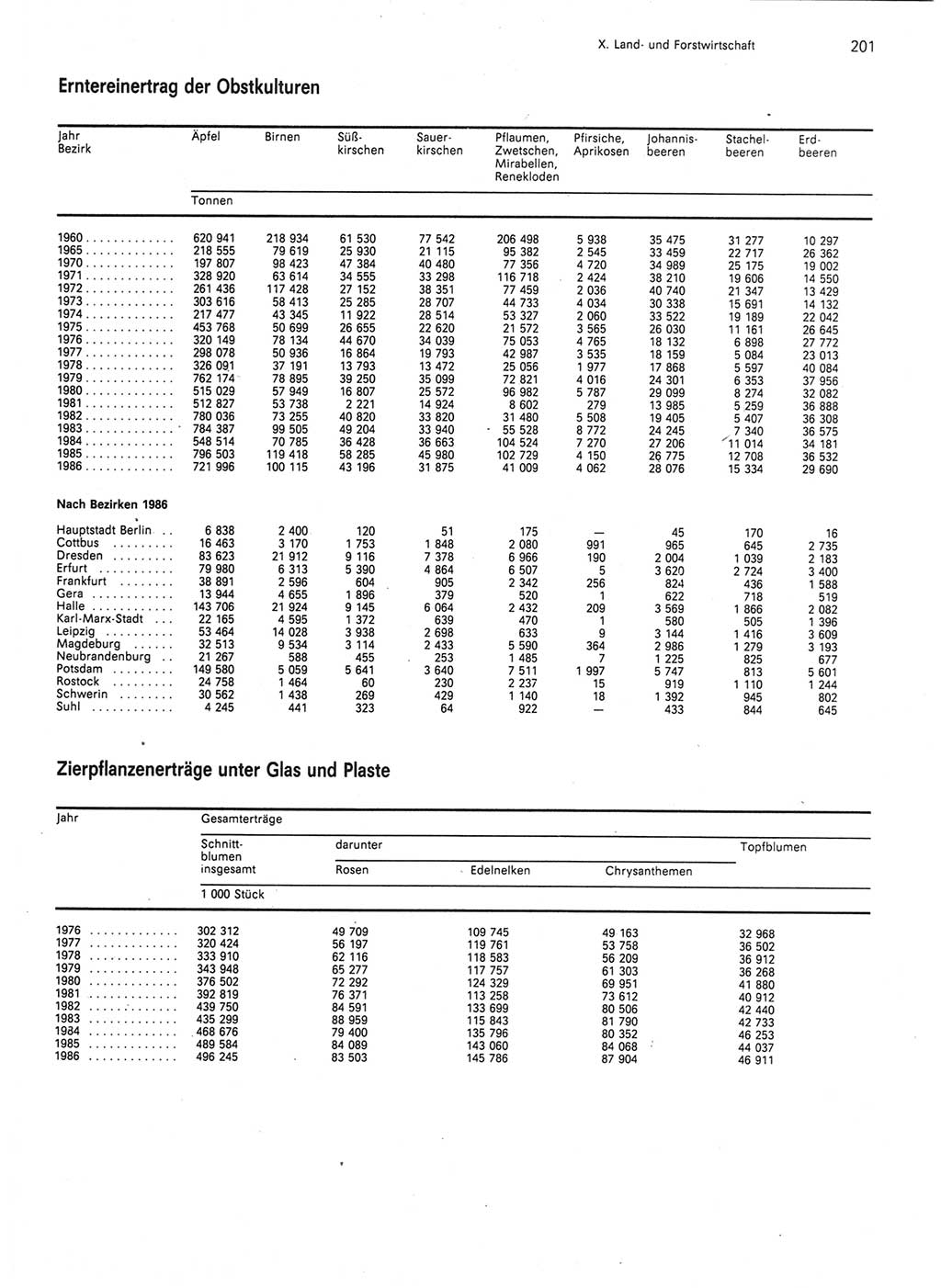 Statistisches Jahrbuch der Deutschen Demokratischen Republik (DDR) 1987, Seite 201 (Stat. Jb. DDR 1987, S. 201)