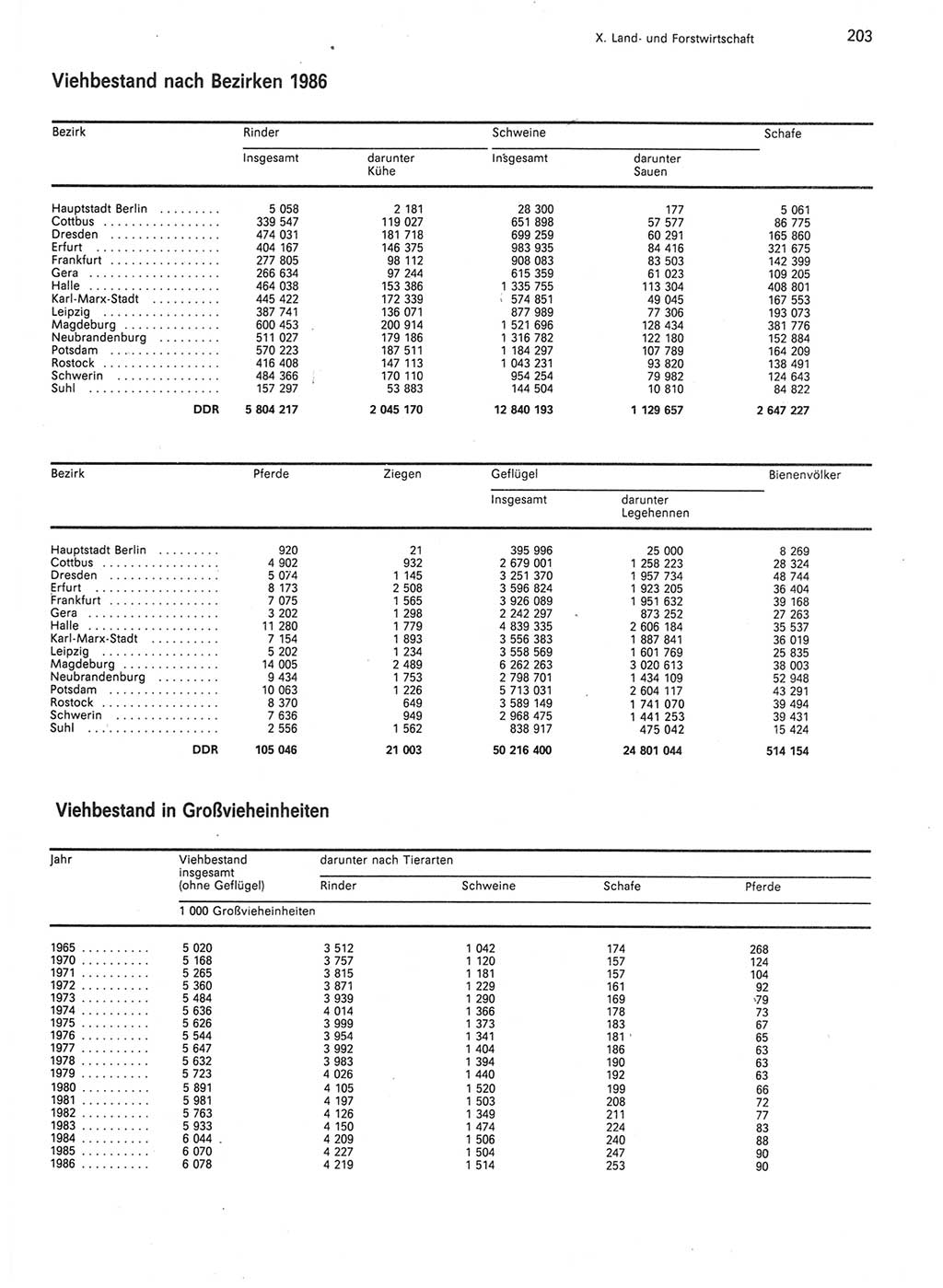 Statistisches Jahrbuch der Deutschen Demokratischen Republik (DDR) 1987, Seite 203 (Stat. Jb. DDR 1987, S. 203)