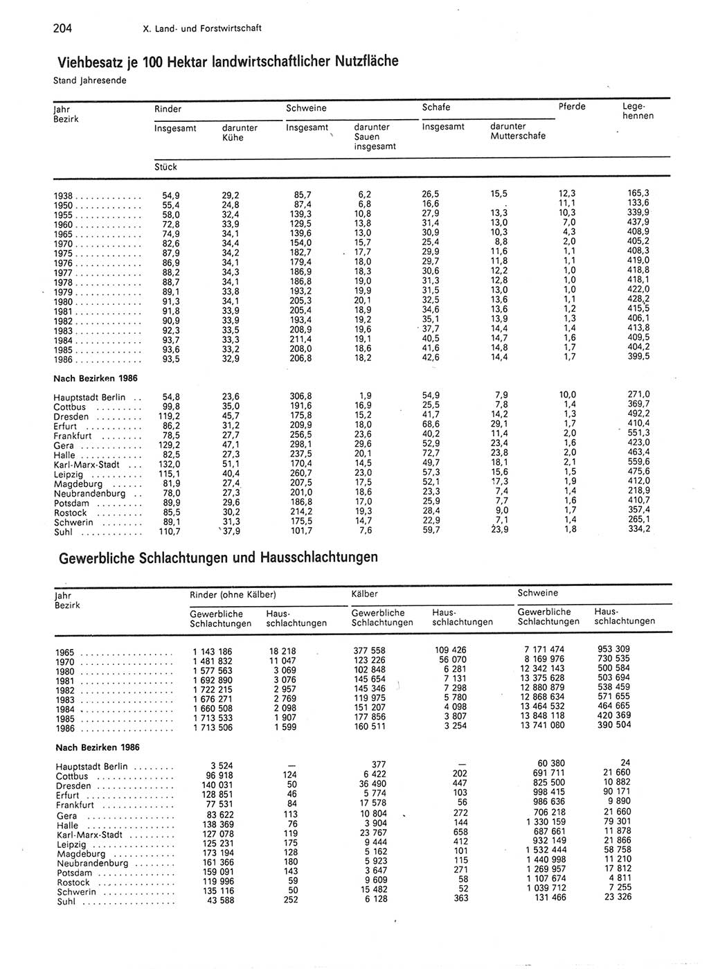 Statistisches Jahrbuch der Deutschen Demokratischen Republik (DDR) 1987, Seite 204 (Stat. Jb. DDR 1987, S. 204)