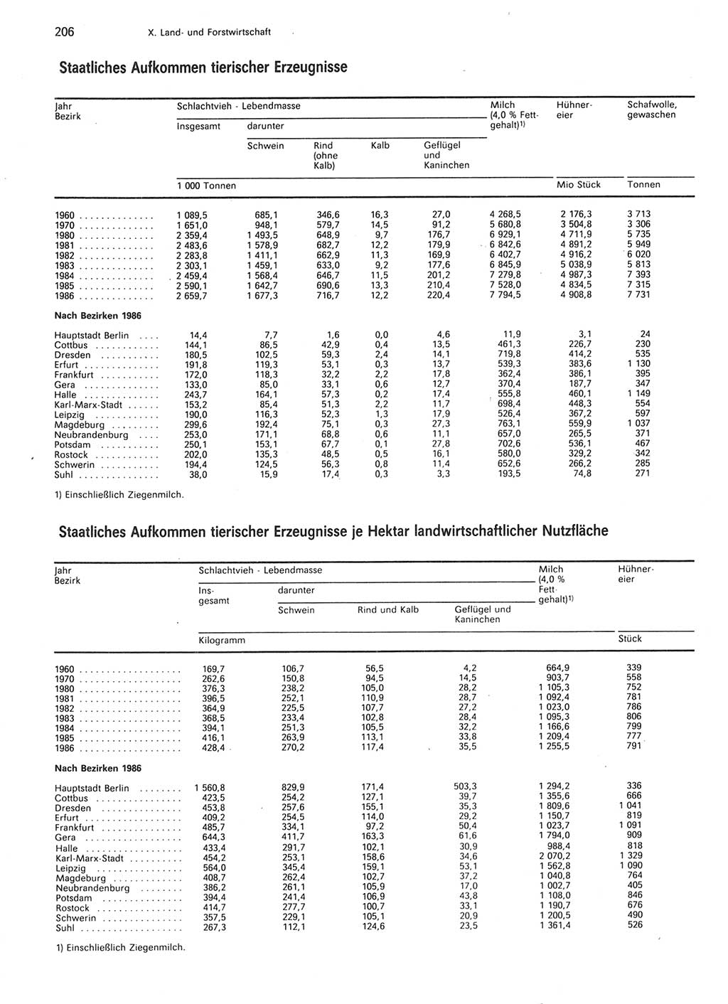 Statistisches Jahrbuch der Deutschen Demokratischen Republik (DDR) 1987, Seite 206 (Stat. Jb. DDR 1987, S. 206)