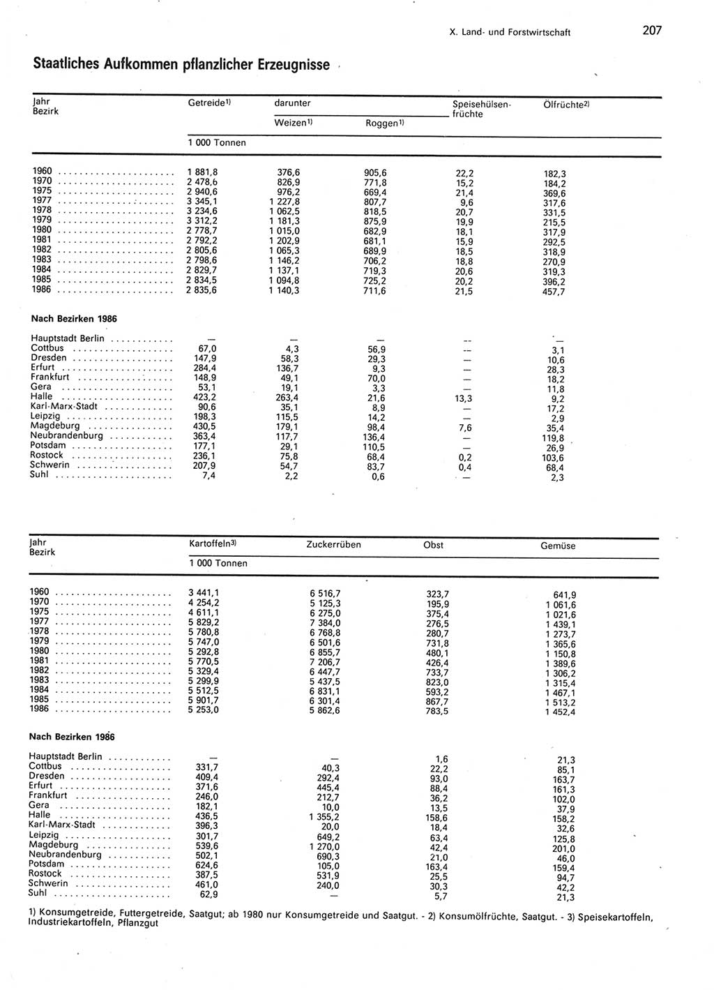 Statistisches Jahrbuch der Deutschen Demokratischen Republik (DDR) 1987, Seite 207 (Stat. Jb. DDR 1987, S. 207)