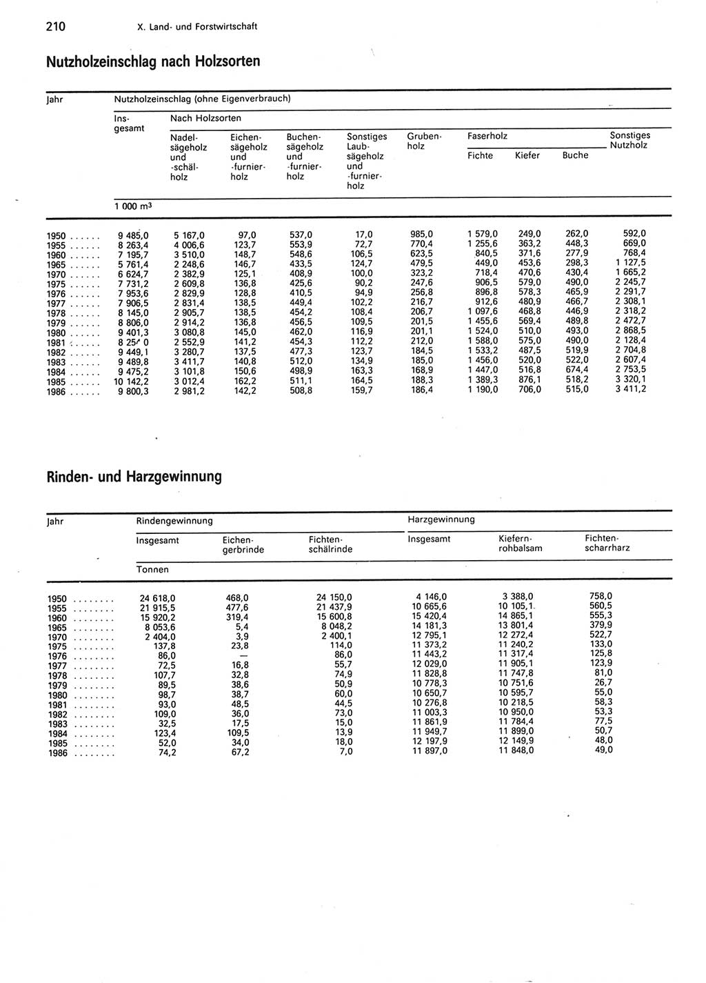 Statistisches Jahrbuch der Deutschen Demokratischen Republik (DDR) 1987, Seite 210 (Stat. Jb. DDR 1987, S. 210)