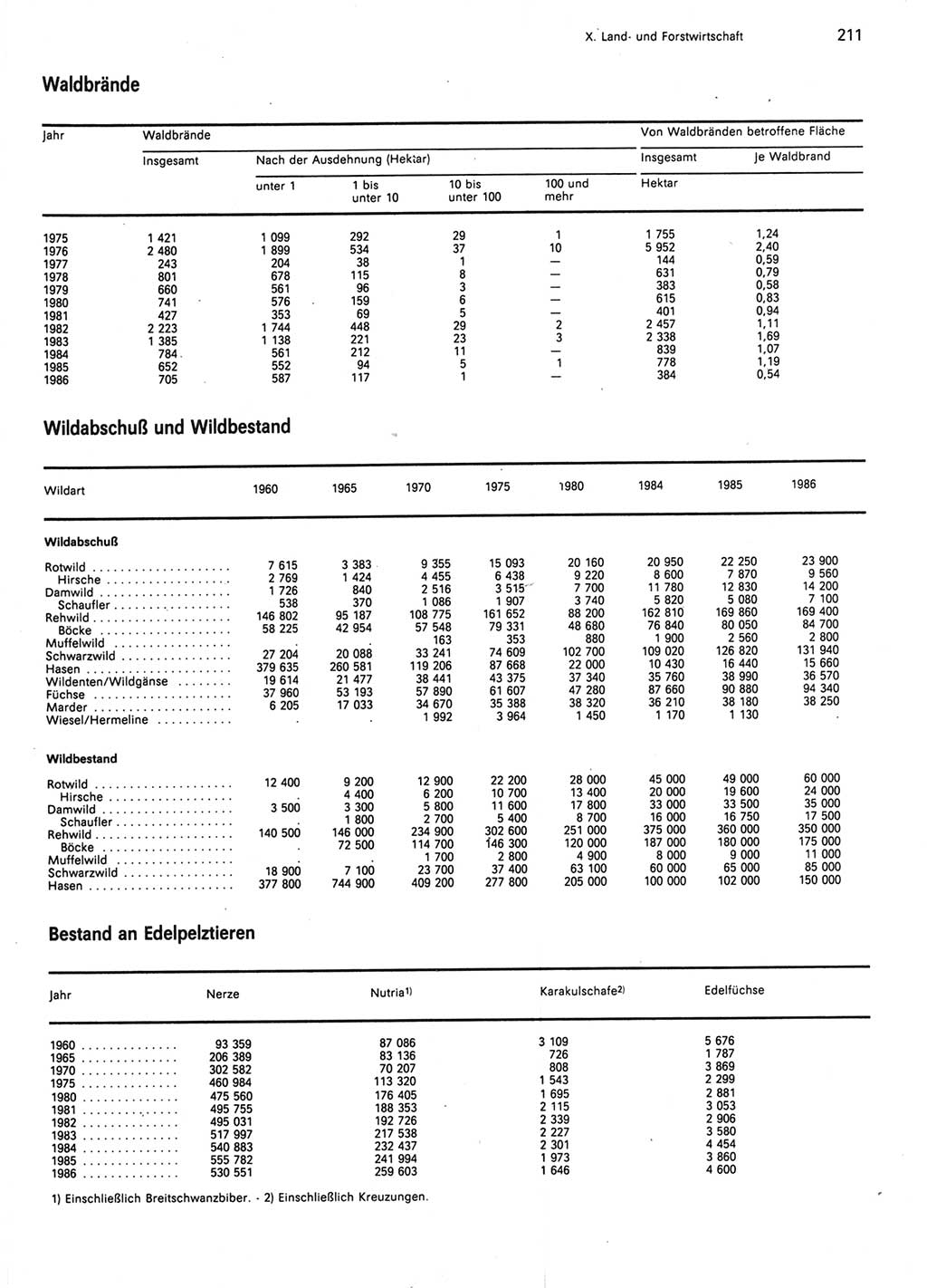 Statistisches Jahrbuch der Deutschen Demokratischen Republik (DDR) 1987, Seite 211 (Stat. Jb. DDR 1987, S. 211)
