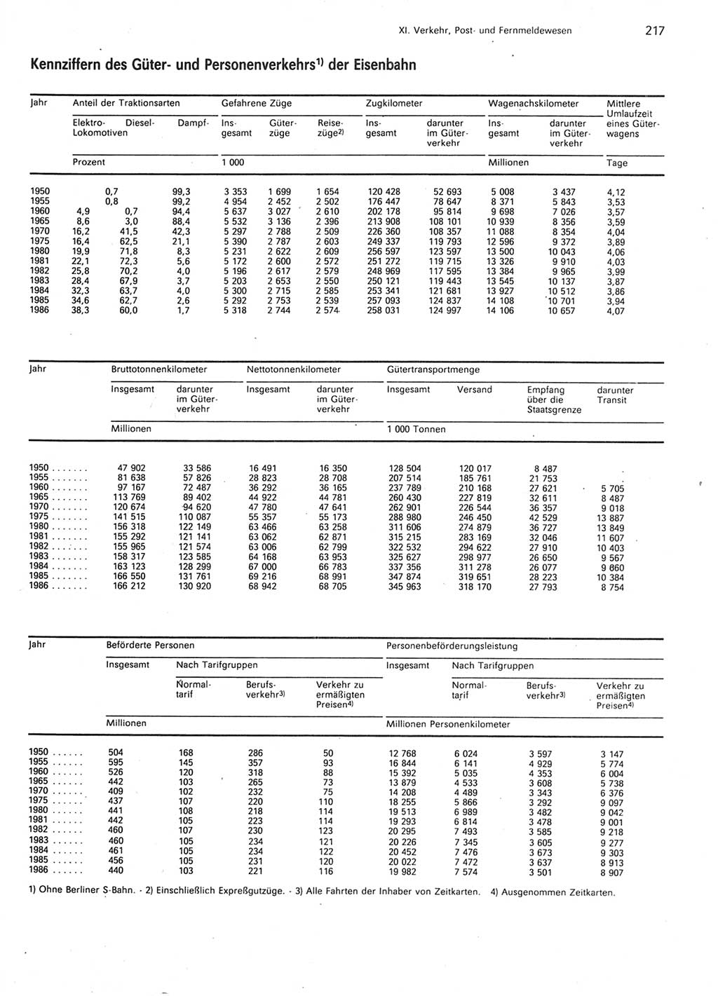 Statistisches Jahrbuch der Deutschen Demokratischen Republik (DDR) 1987, Seite 217 (Stat. Jb. DDR 1987, S. 217)