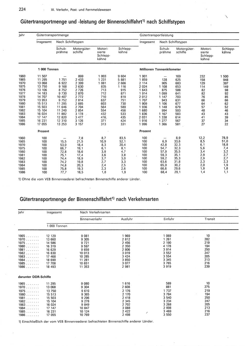 Statistisches Jahrbuch der Deutschen Demokratischen Republik (DDR) 1987, Seite 224 (Stat. Jb. DDR 1987, S. 224)