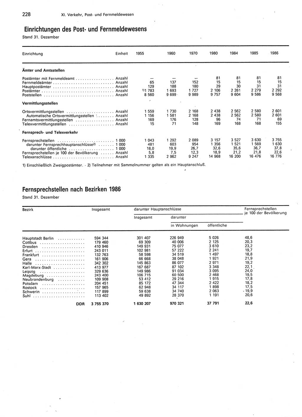 Statistisches Jahrbuch der Deutschen Demokratischen Republik (DDR) 1987, Seite 228 (Stat. Jb. DDR 1987, S. 228)