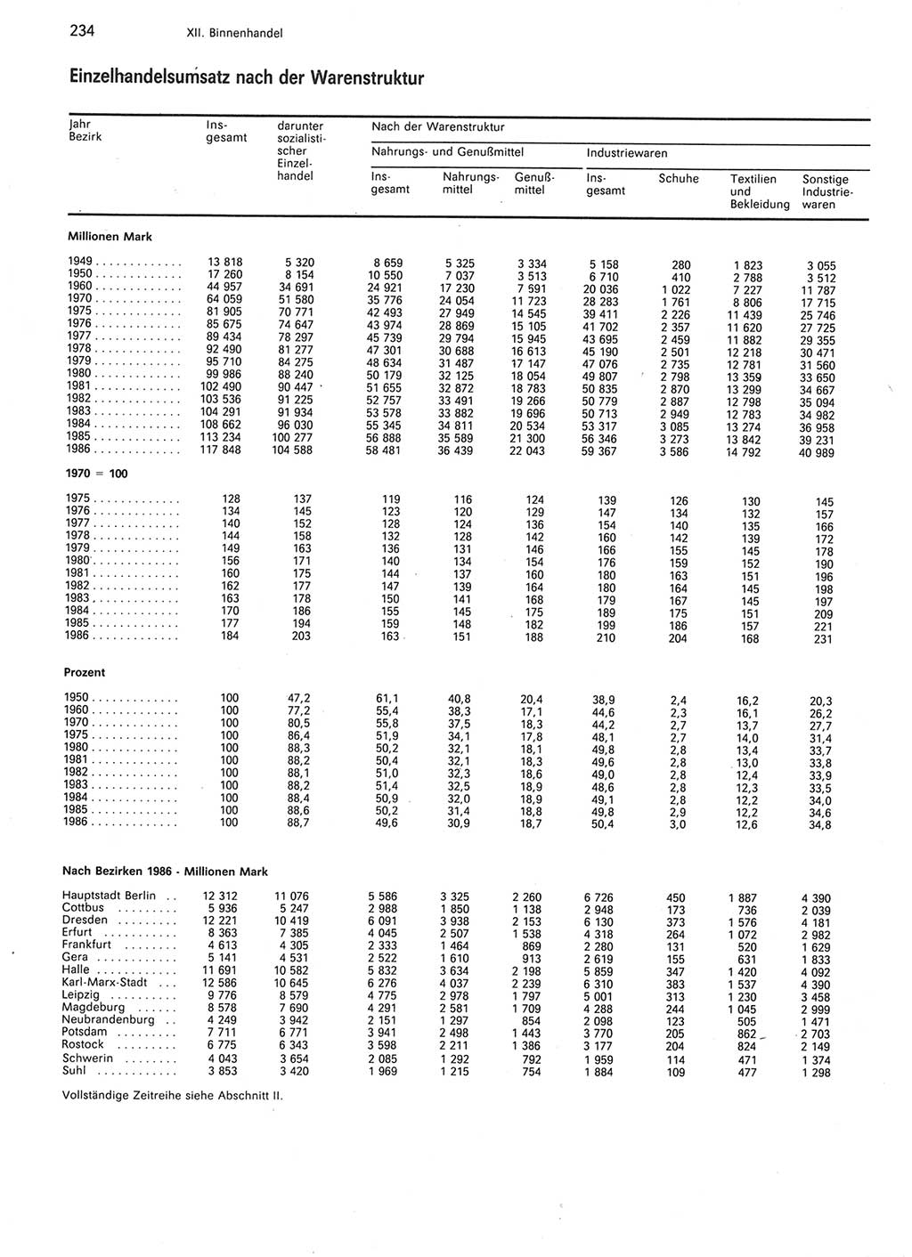 Statistisches Jahrbuch der Deutschen Demokratischen Republik (DDR) 1987, Seite 234 (Stat. Jb. DDR 1987, S. 234)