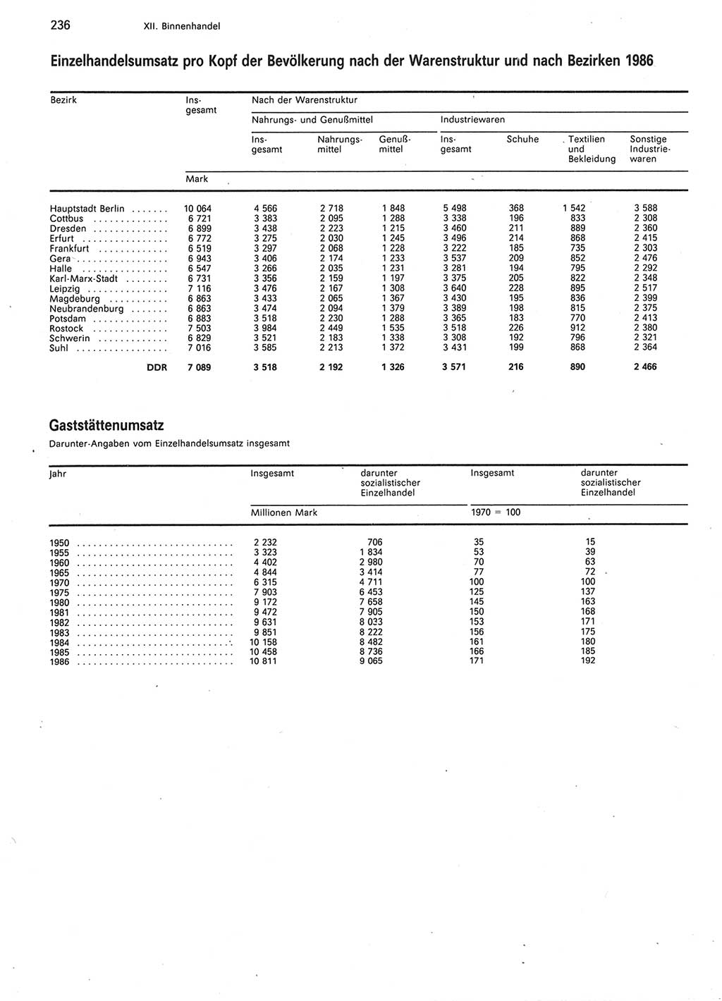 Statistisches Jahrbuch der Deutschen Demokratischen Republik (DDR) 1987, Seite 236 (Stat. Jb. DDR 1987, S. 236)