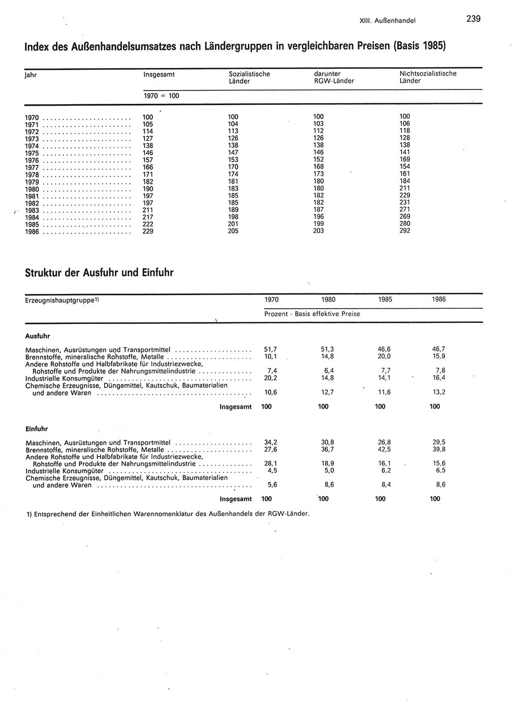 Statistisches Jahrbuch der Deutschen Demokratischen Republik (DDR) 1987, Seite 239 (Stat. Jb. DDR 1987, S. 239)
