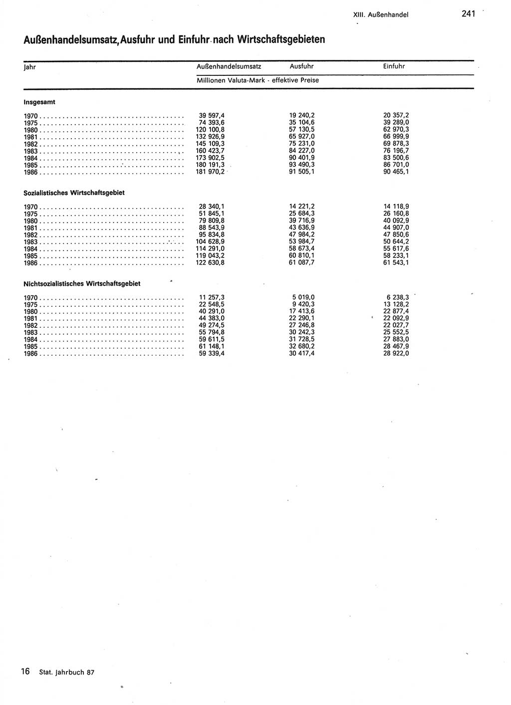 Statistisches Jahrbuch der Deutschen Demokratischen Republik (DDR) 1987, Seite 241 (Stat. Jb. DDR 1987, S. 241)