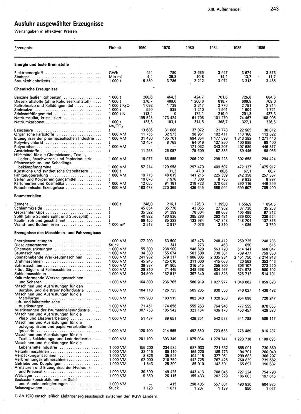 Statistisches Jahrbuch der Deutschen Demokratischen Republik (DDR) 1987, Seite 243 (Stat. Jb. DDR 1987, S. 243)