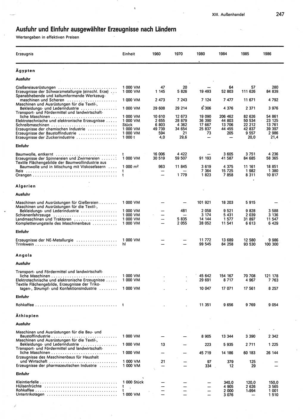 Statistisches Jahrbuch der Deutschen Demokratischen Republik (DDR) 1987, Seite 247 (Stat. Jb. DDR 1987, S. 247)