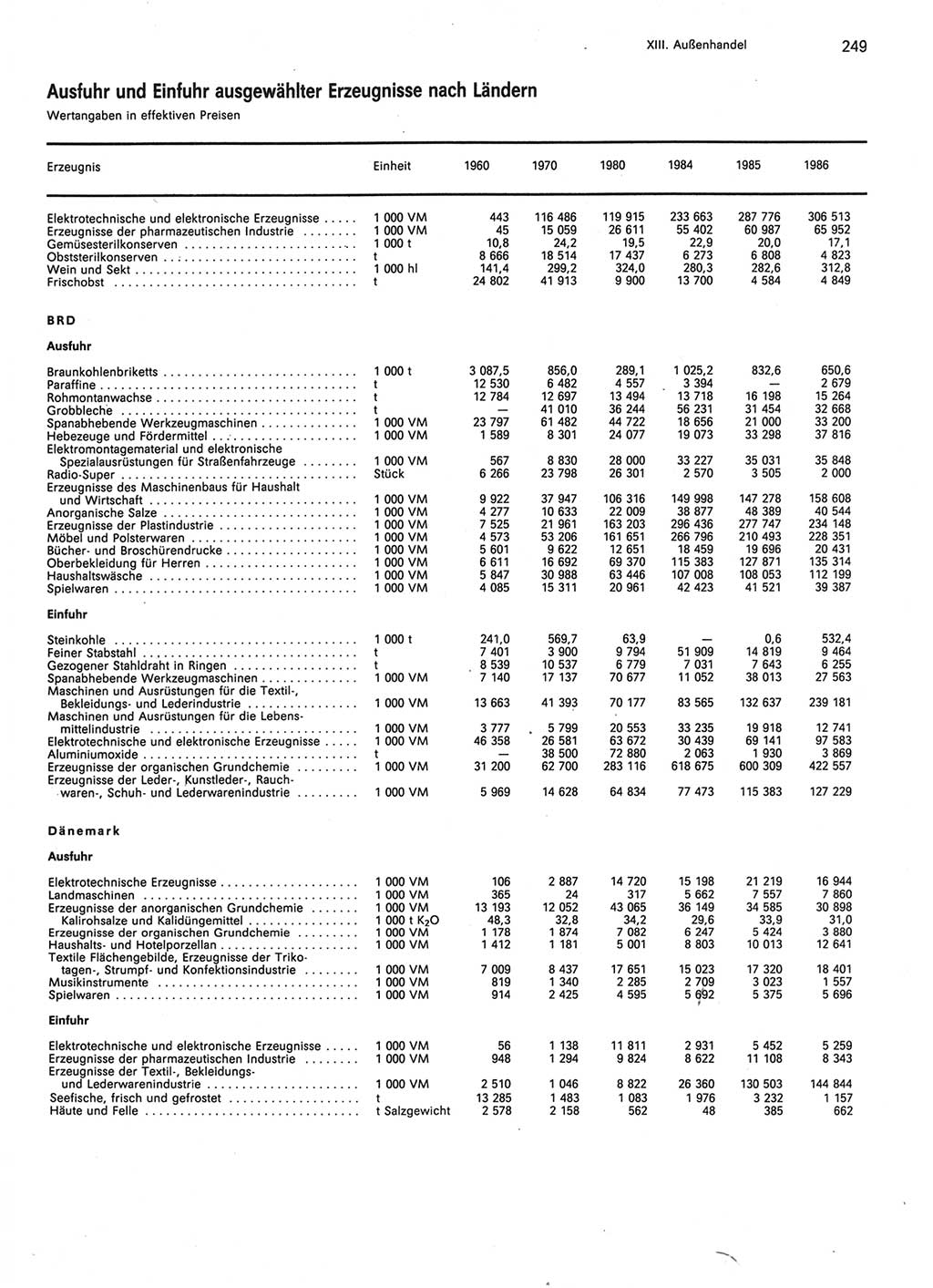 Statistisches Jahrbuch der Deutschen Demokratischen Republik (DDR) 1987, Seite 249 (Stat. Jb. DDR 1987, S. 249)