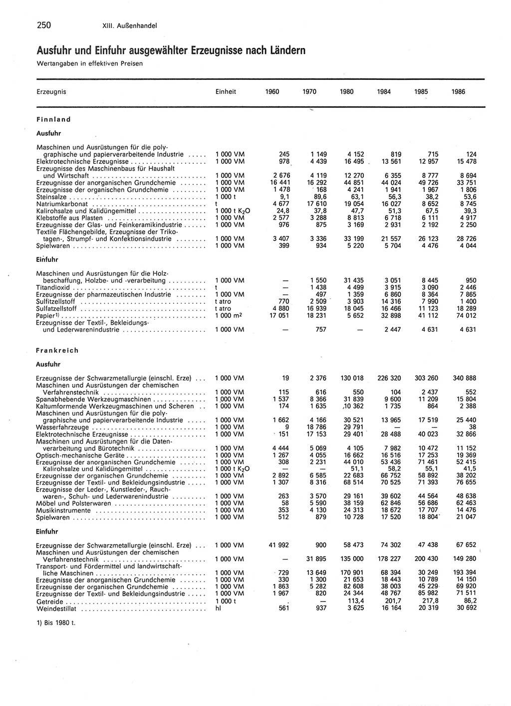 Statistisches Jahrbuch der Deutschen Demokratischen Republik (DDR) 1987, Seite 250 (Stat. Jb. DDR 1987, S. 250)